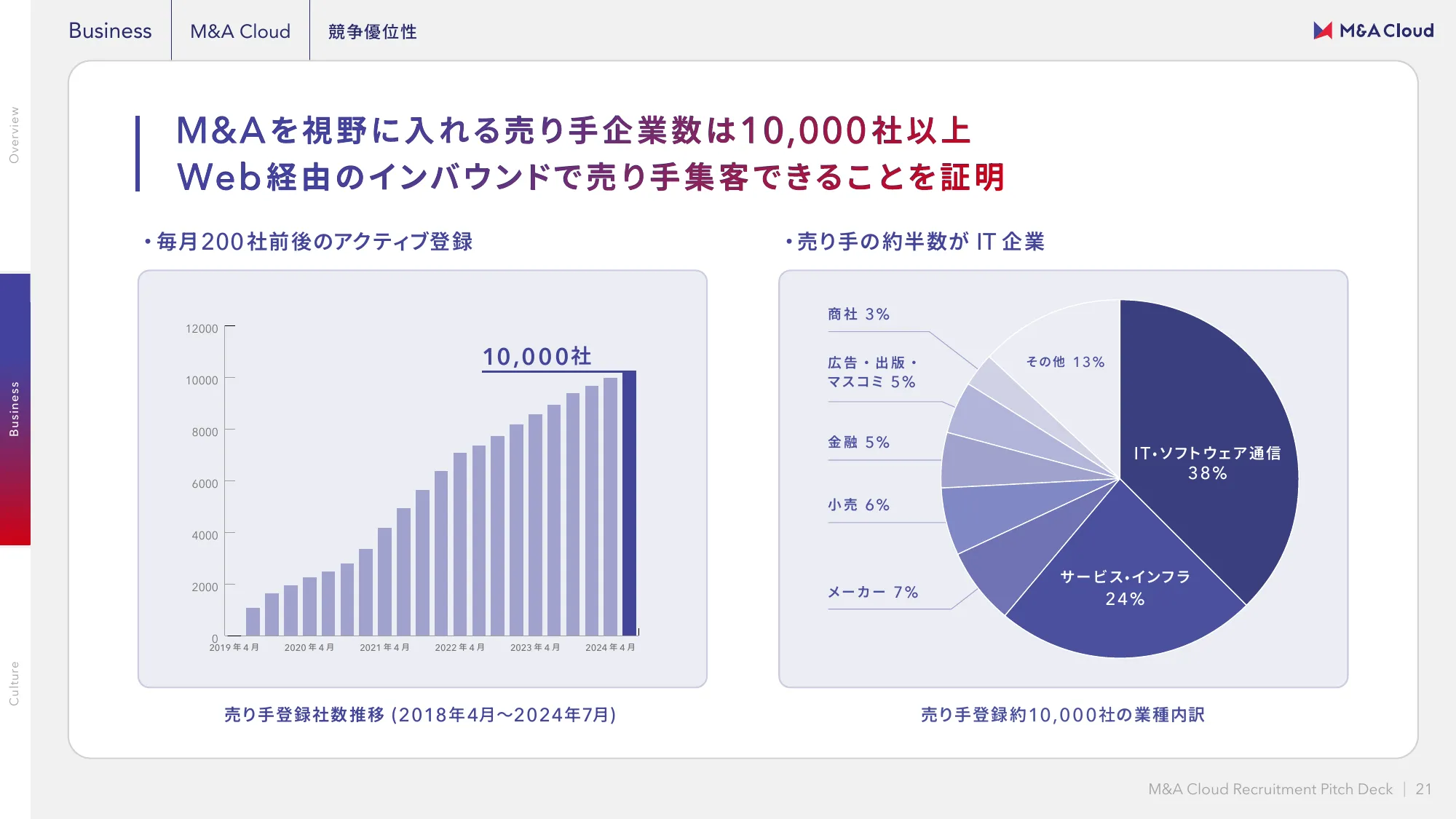 M&Aクラウド 会社紹介資料