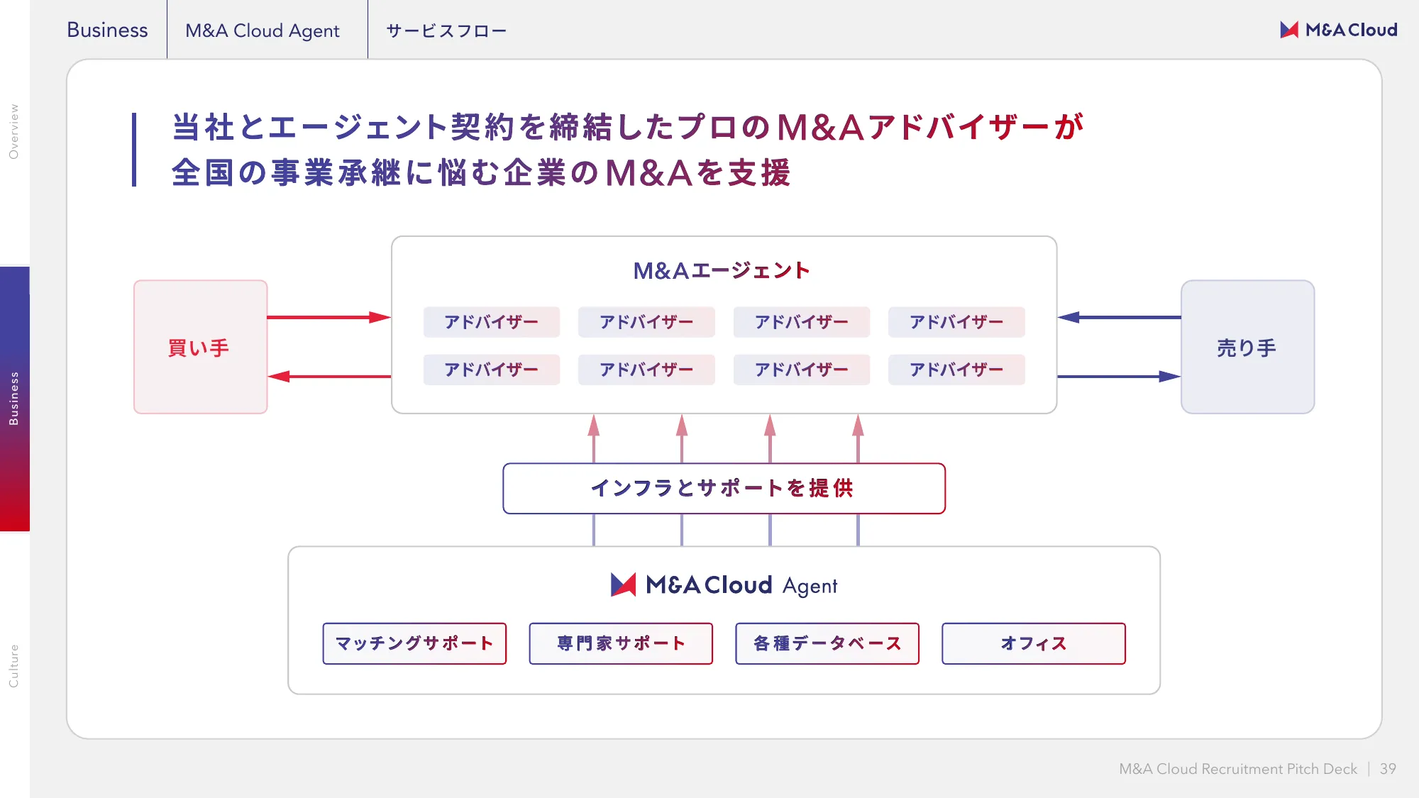 M&Aクラウド 会社紹介資料