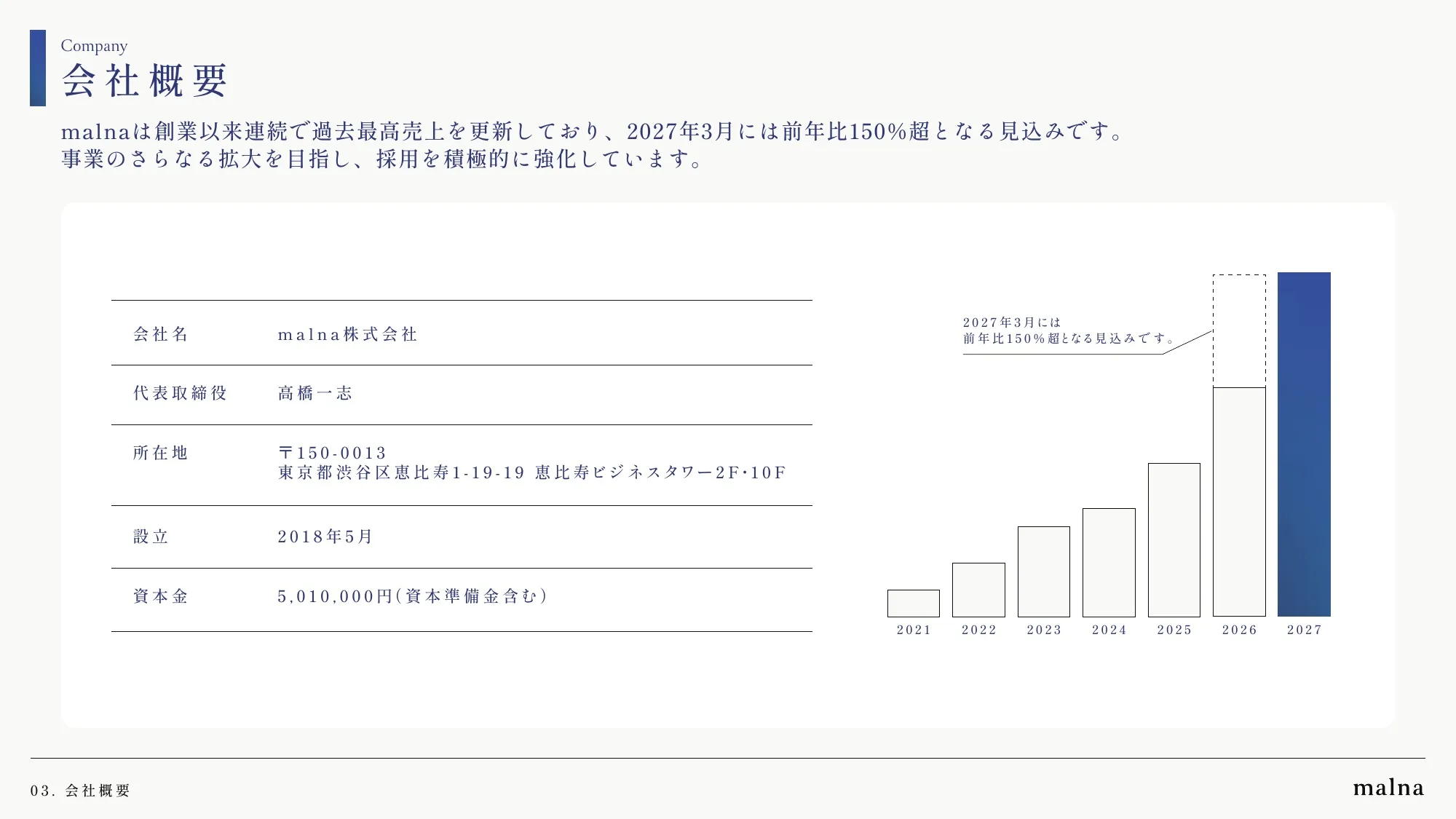 malna株式会社 会社説明資料