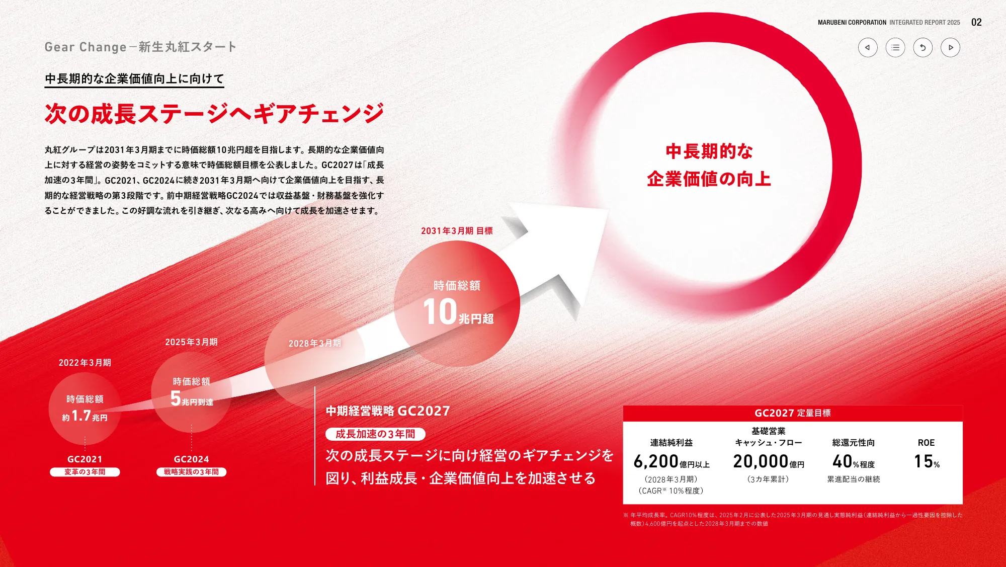 丸紅株式会社 統合報告書 2025