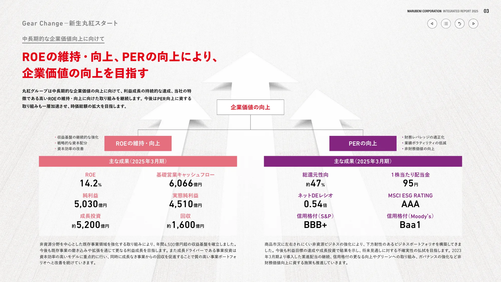 丸紅株式会社 統合報告書 2025