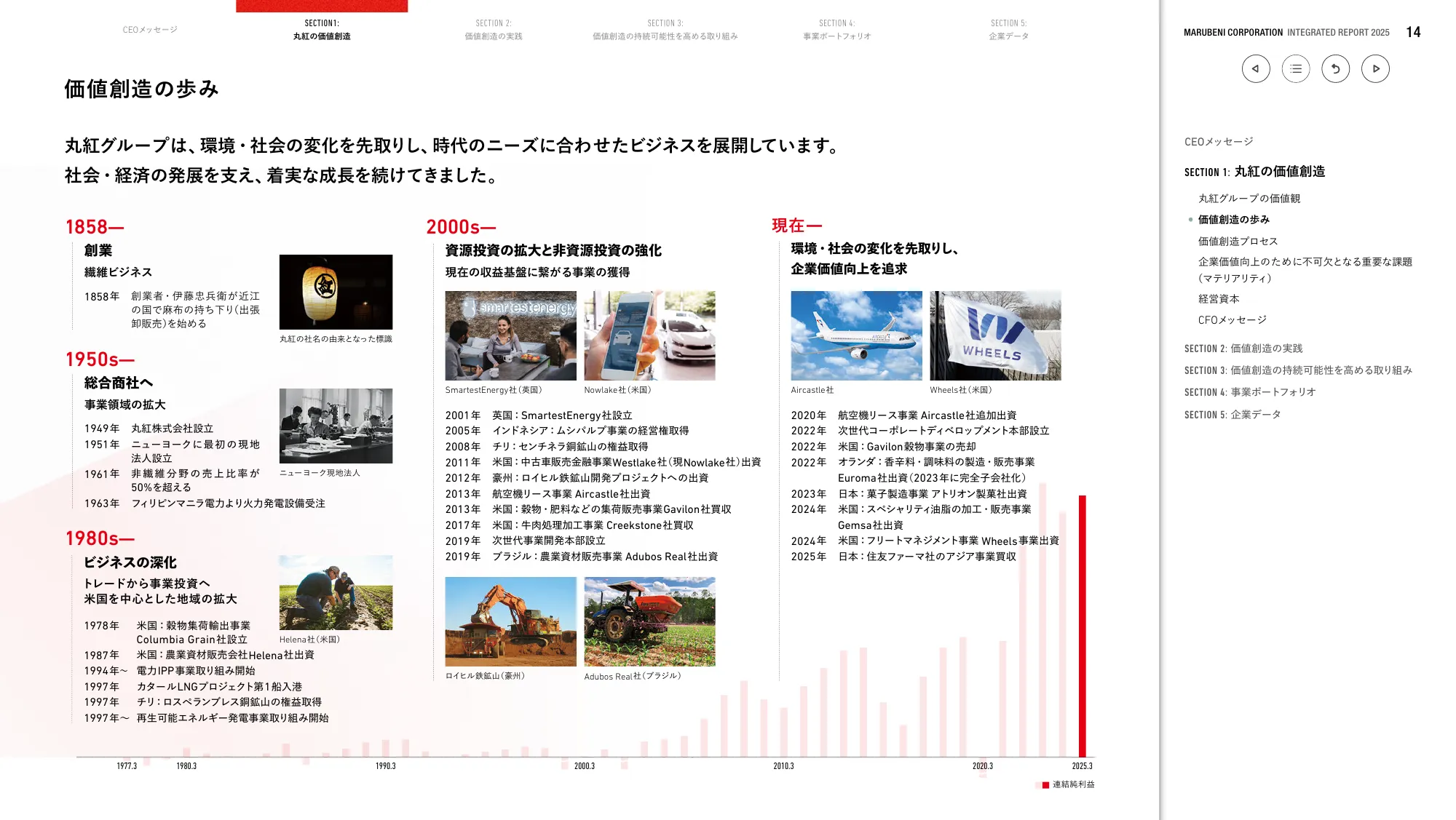 丸紅株式会社 統合報告書 2025