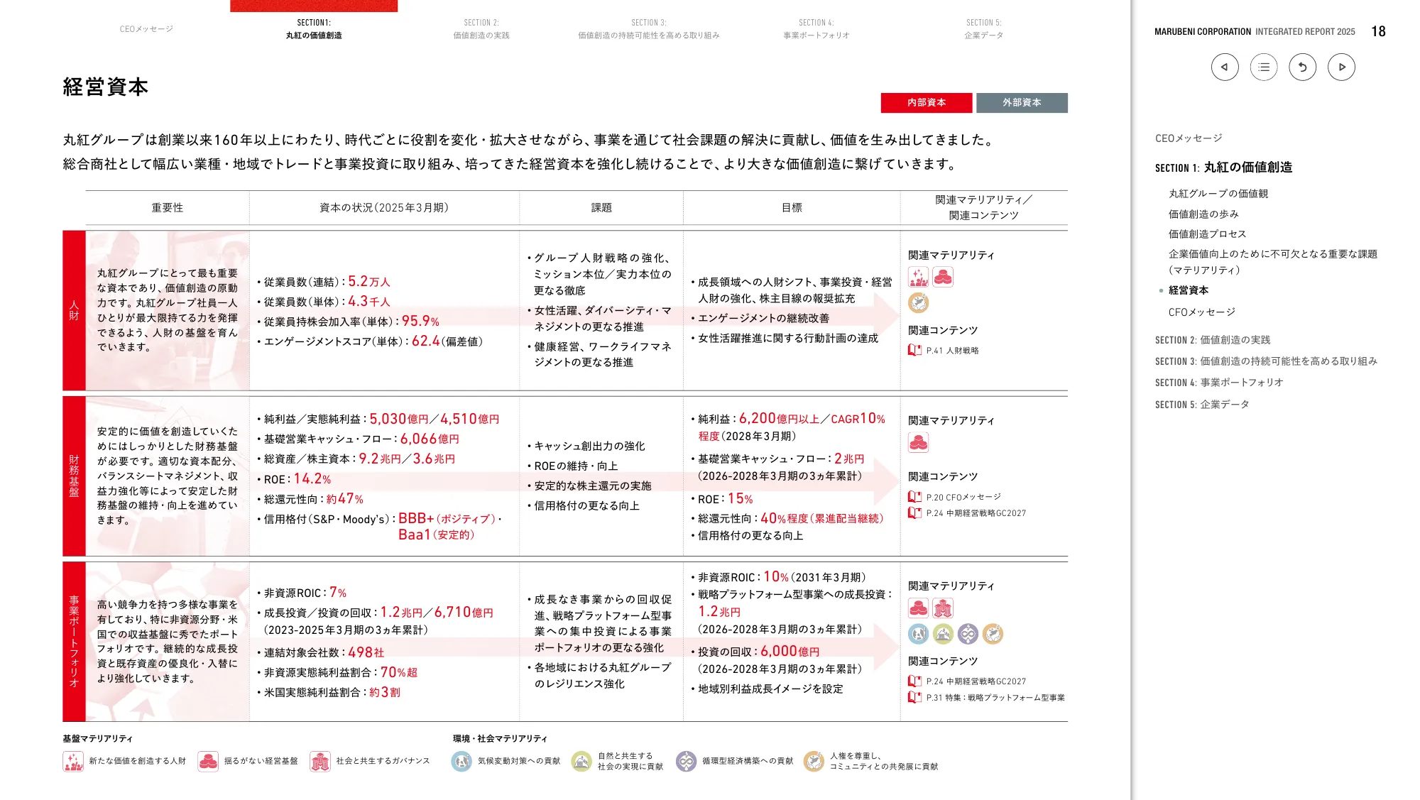 丸紅株式会社 統合報告書 2025