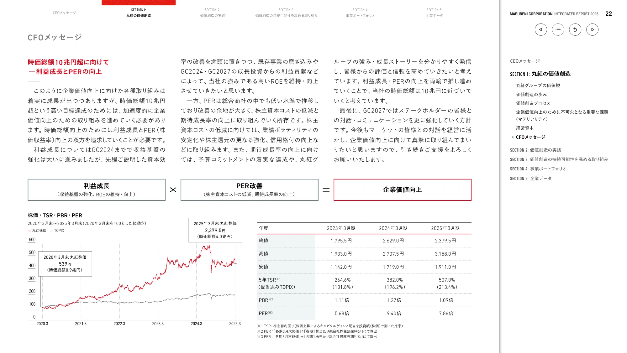 丸紅株式会社 統合報告書 2025