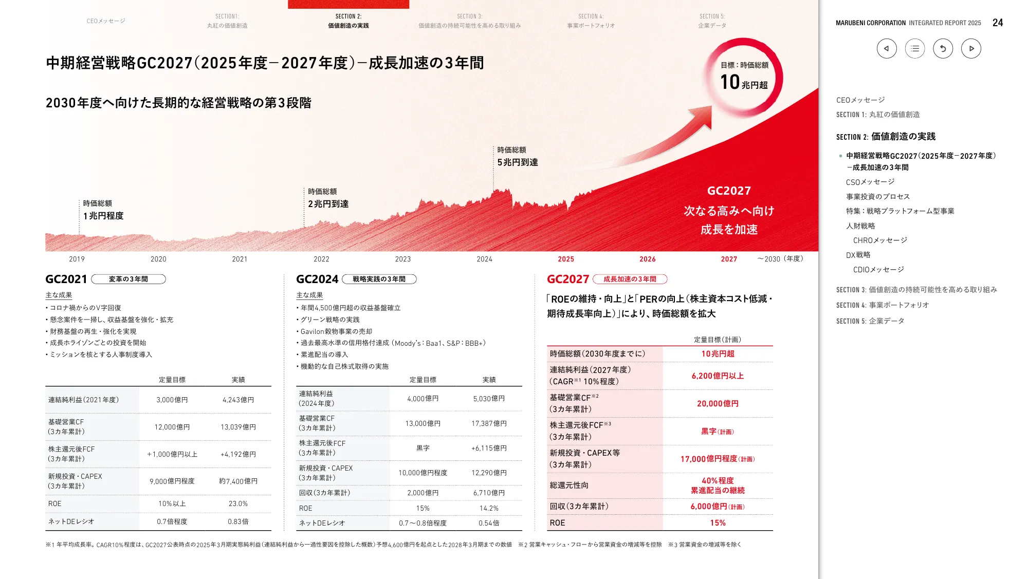 丸紅株式会社 統合報告書 2025