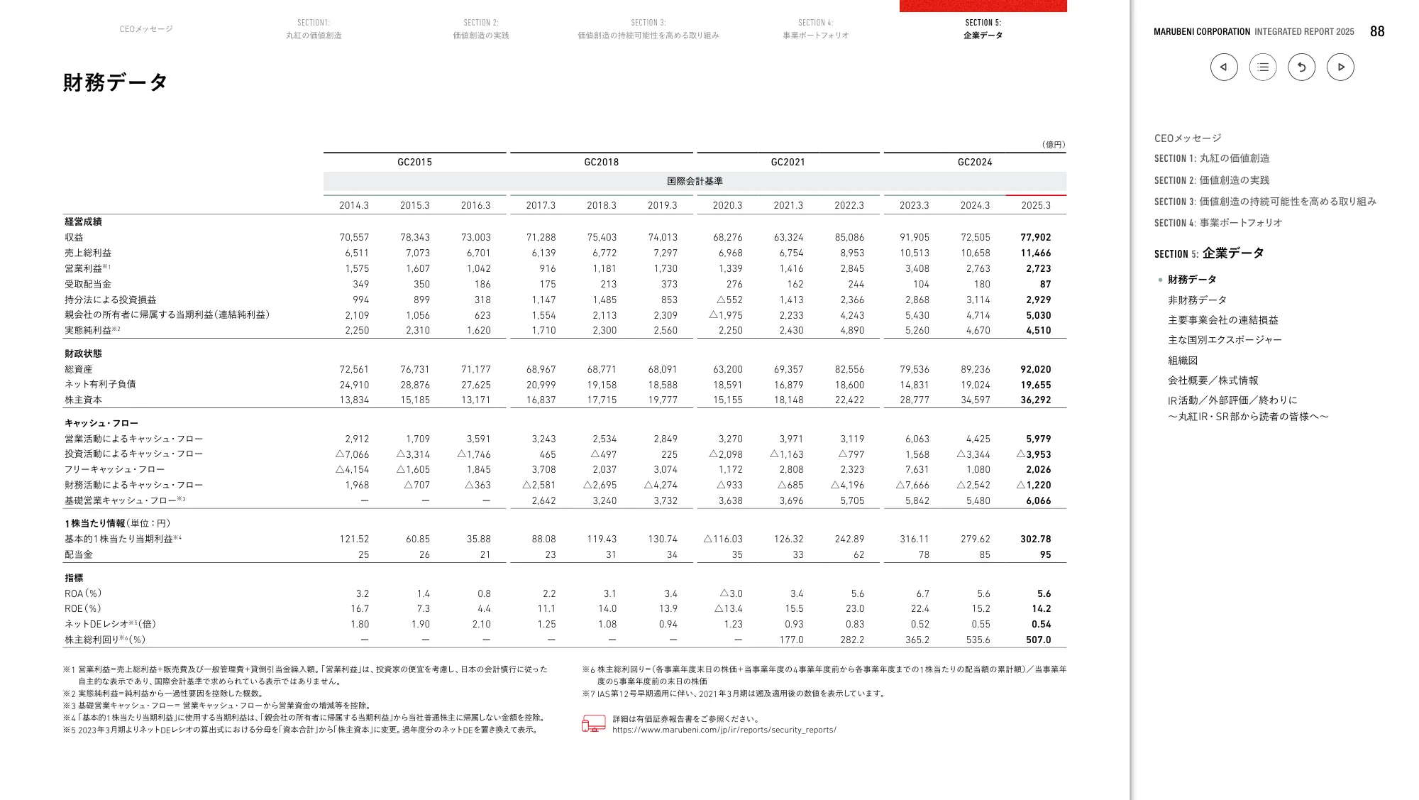 丸紅株式会社 統合報告書 2025