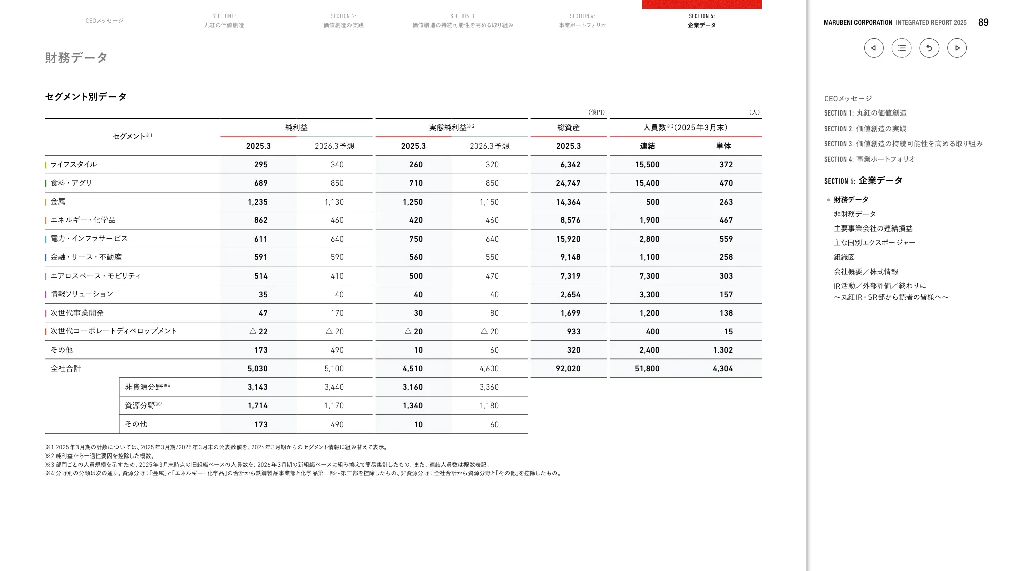 丸紅株式会社 統合報告書 2025