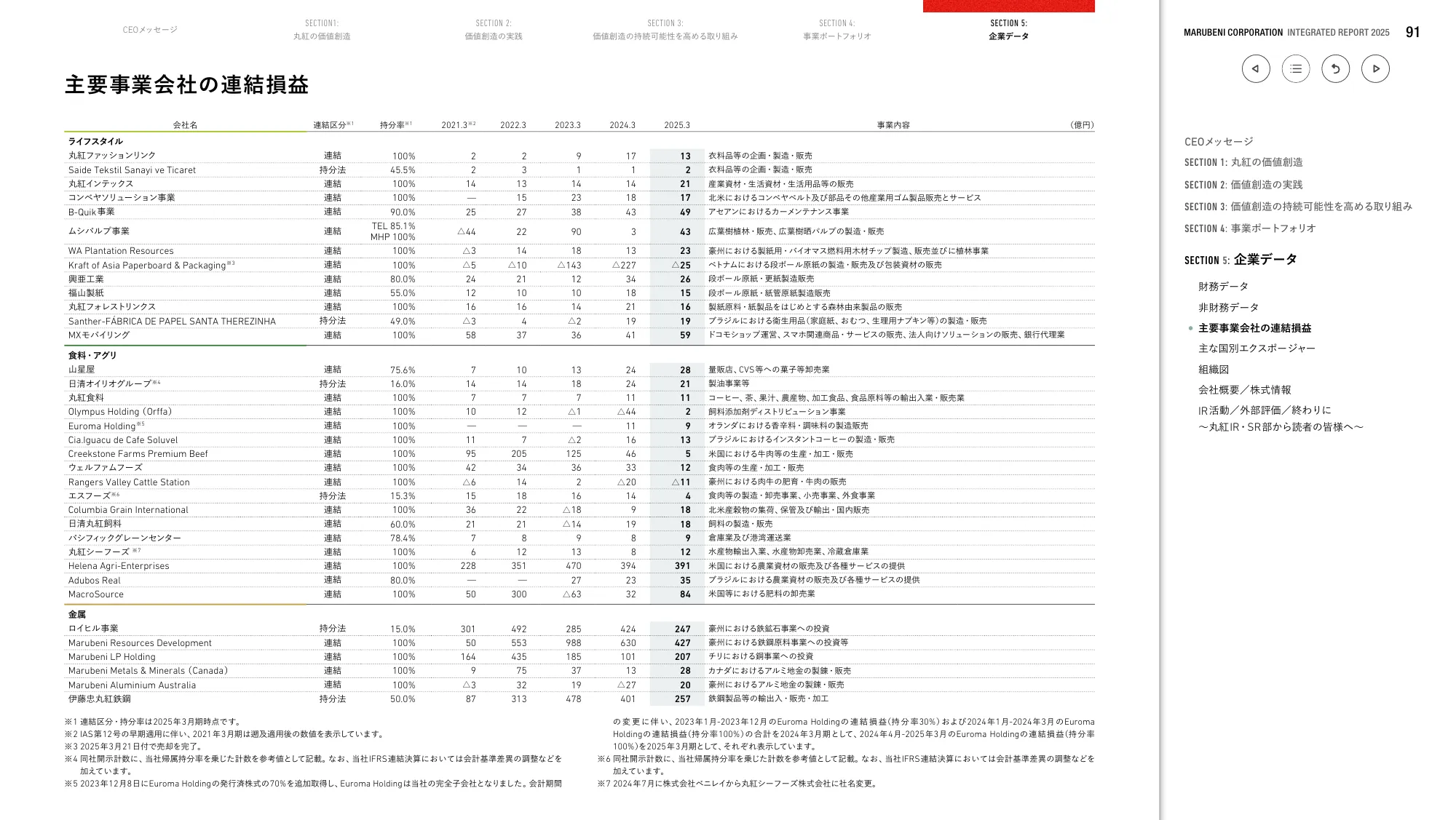 丸紅株式会社 統合報告書 2025