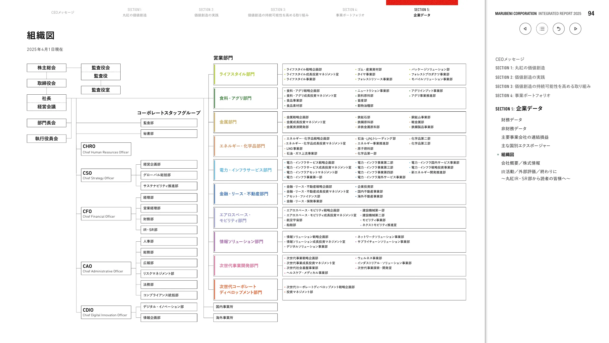 丸紅株式会社 統合報告書 2025