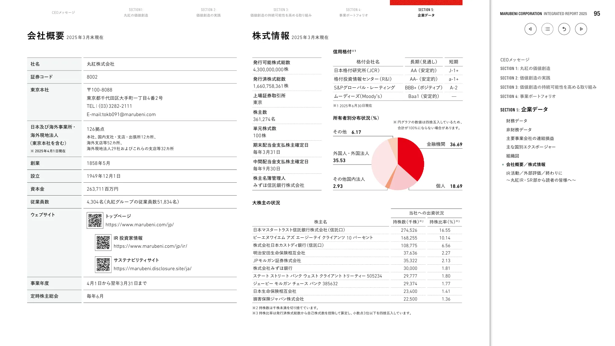 丸紅株式会社 統合報告書 2025