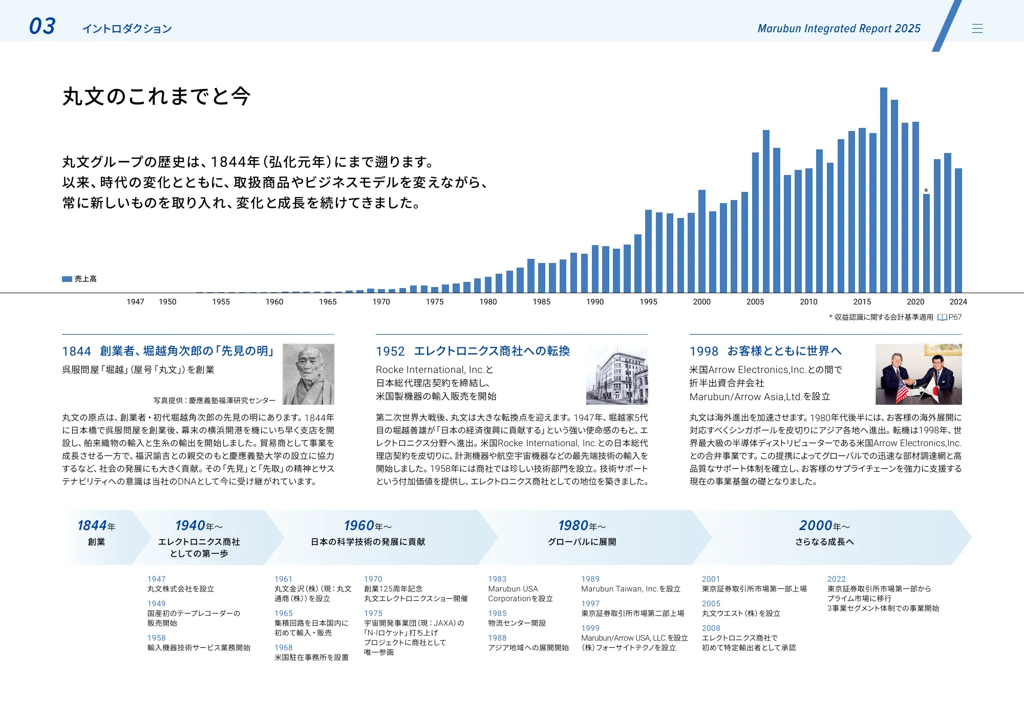 丸文株式会社 統合報告書2025
