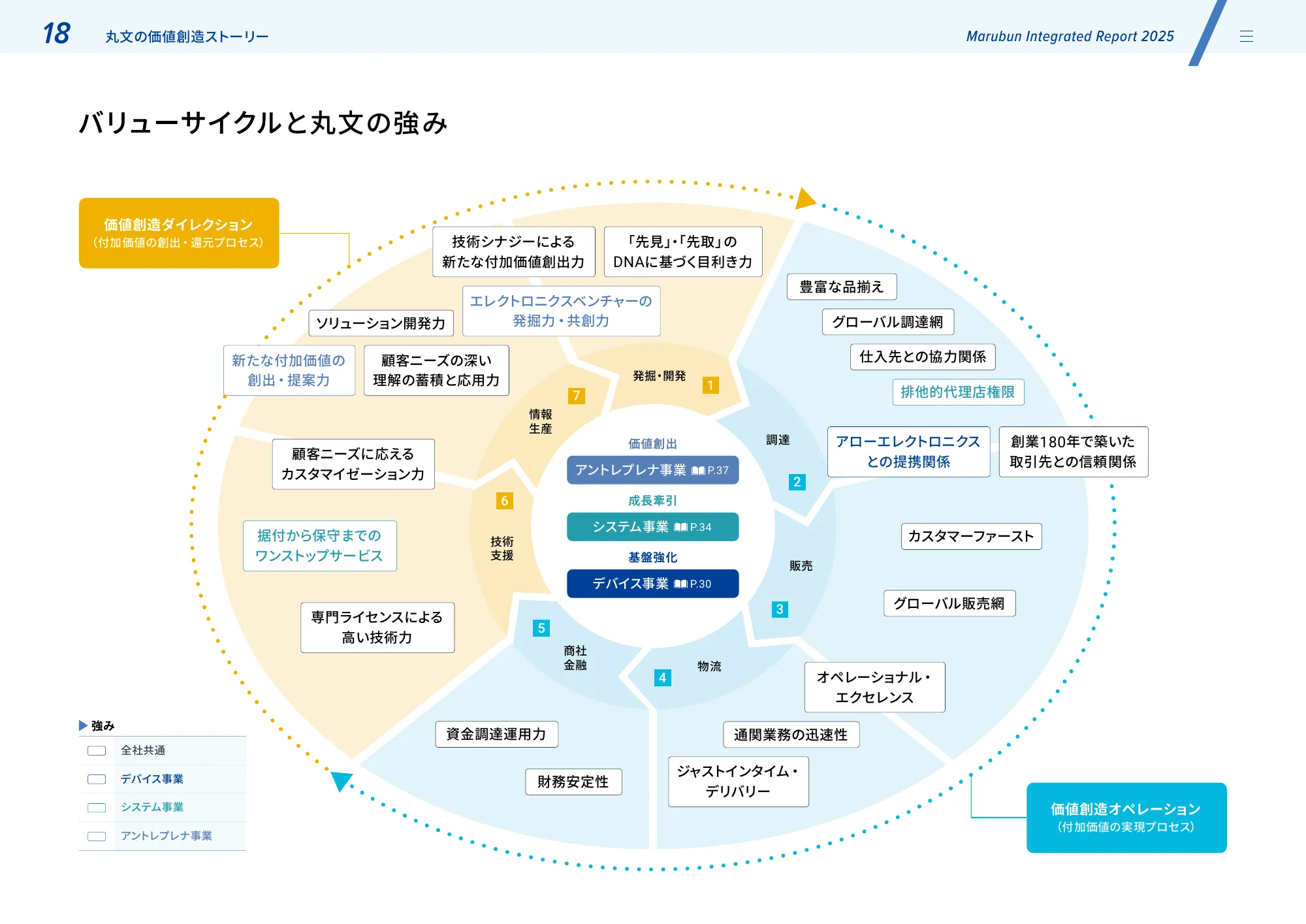 丸文株式会社 統合報告書2025