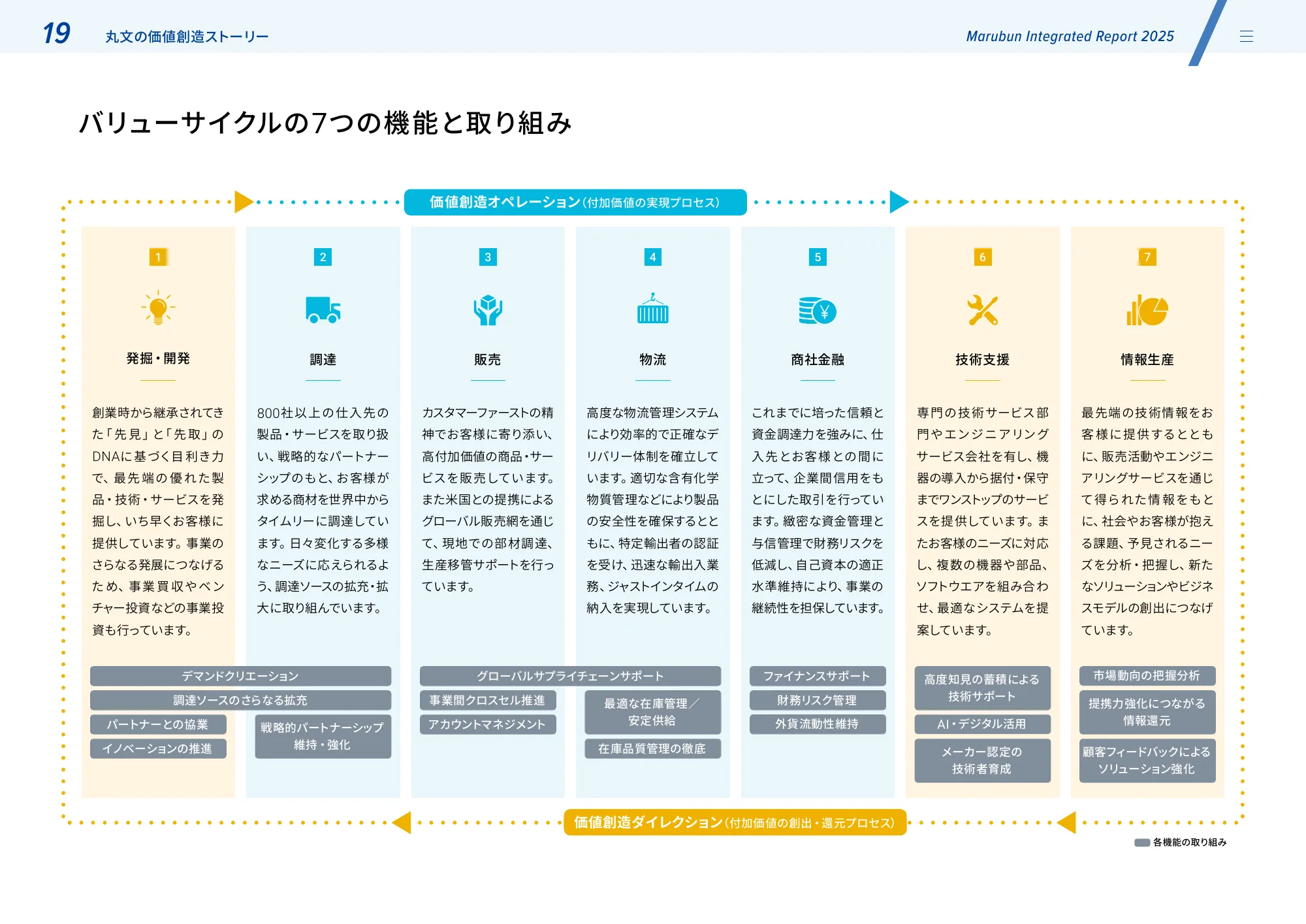 丸文株式会社 統合報告書2025
