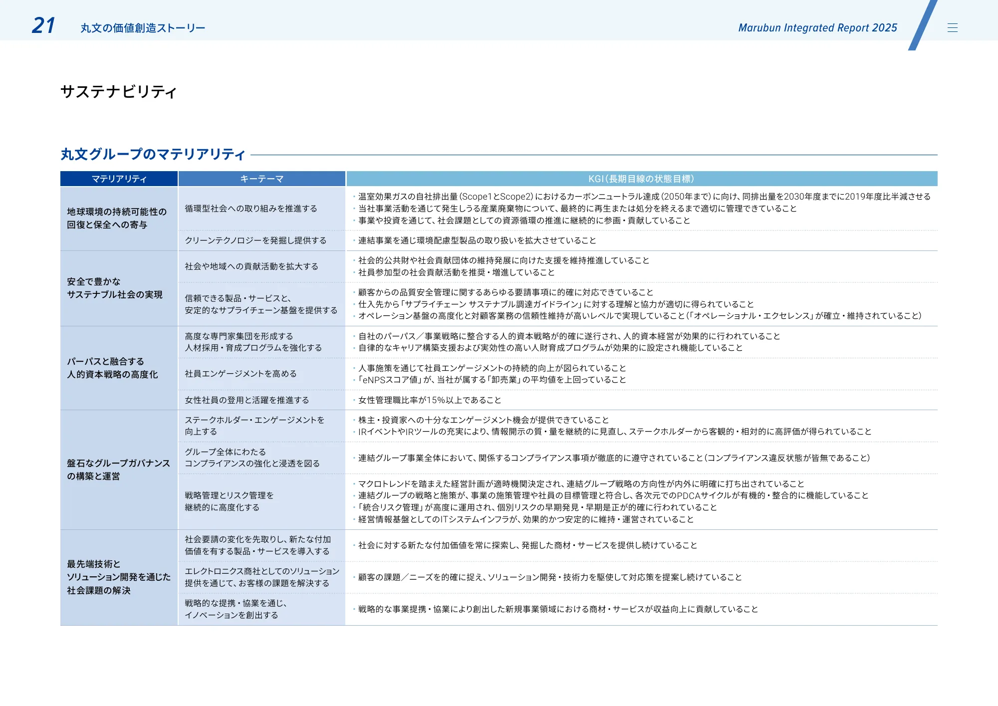 丸文株式会社 統合報告書2025