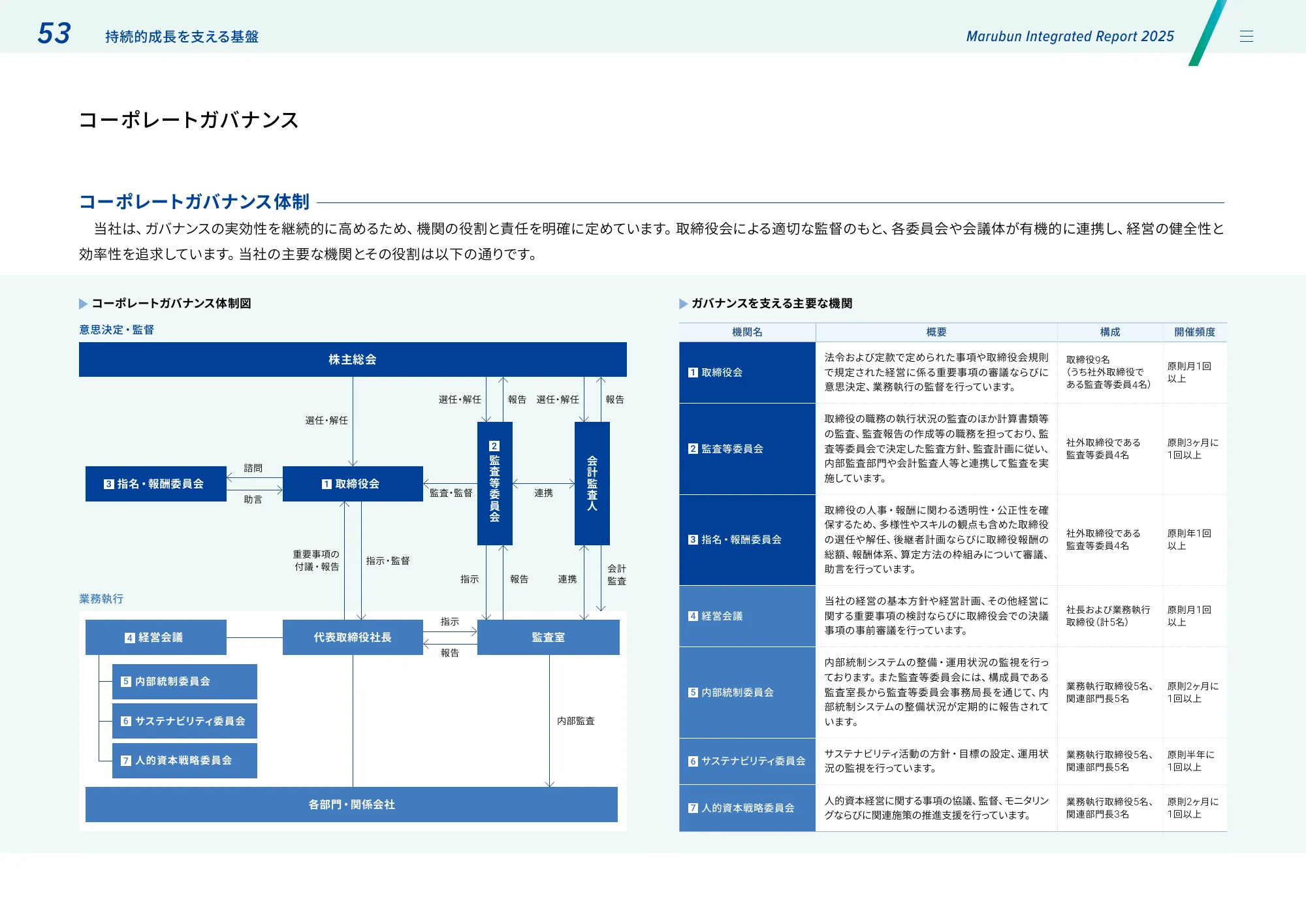 丸文株式会社 統合報告書2025