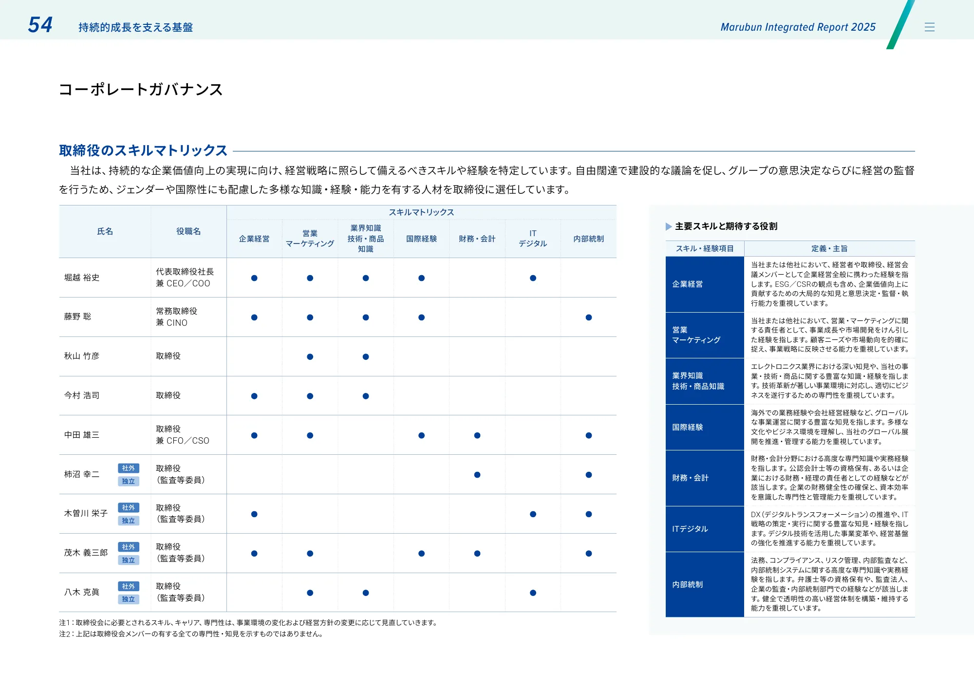 丸文株式会社 統合報告書2025