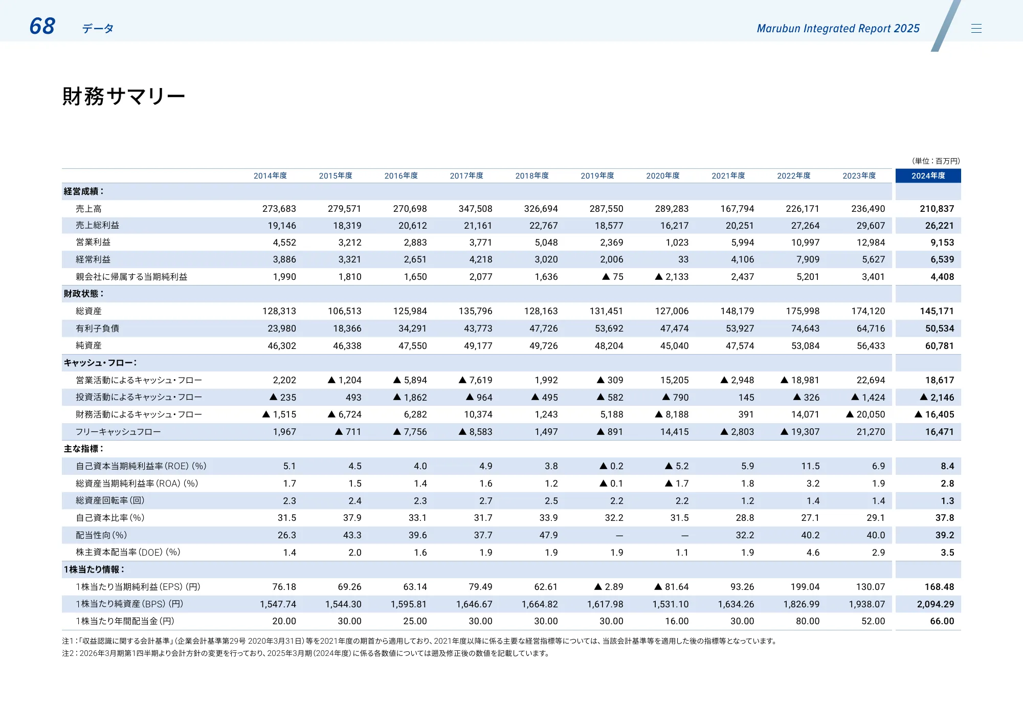 丸文株式会社 統合報告書2025