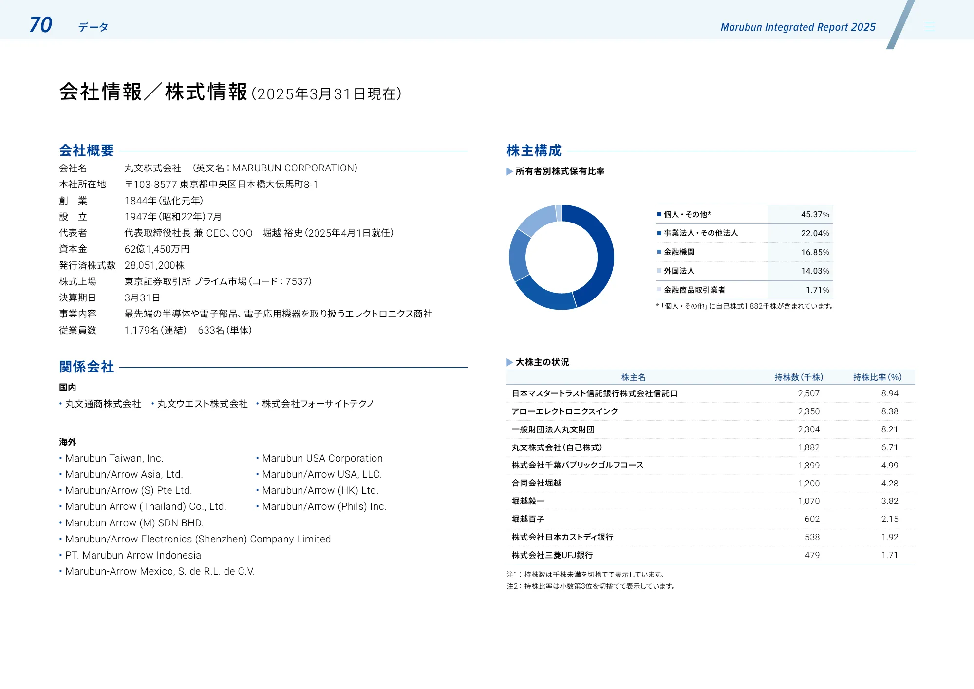 丸文株式会社 統合報告書2025
