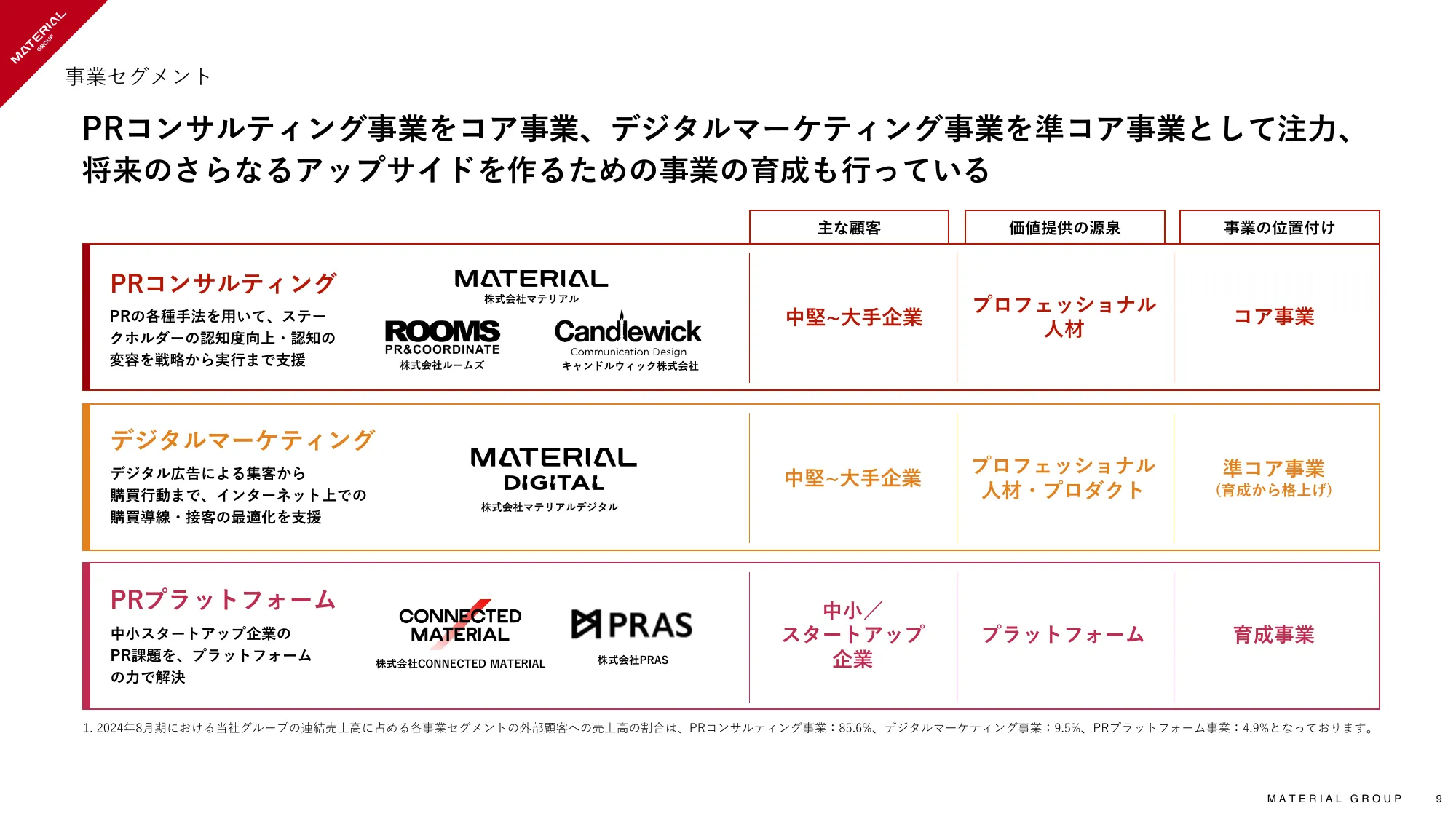 2024年8月期 通期決算説明資料｜マテリアルグループ株式会社