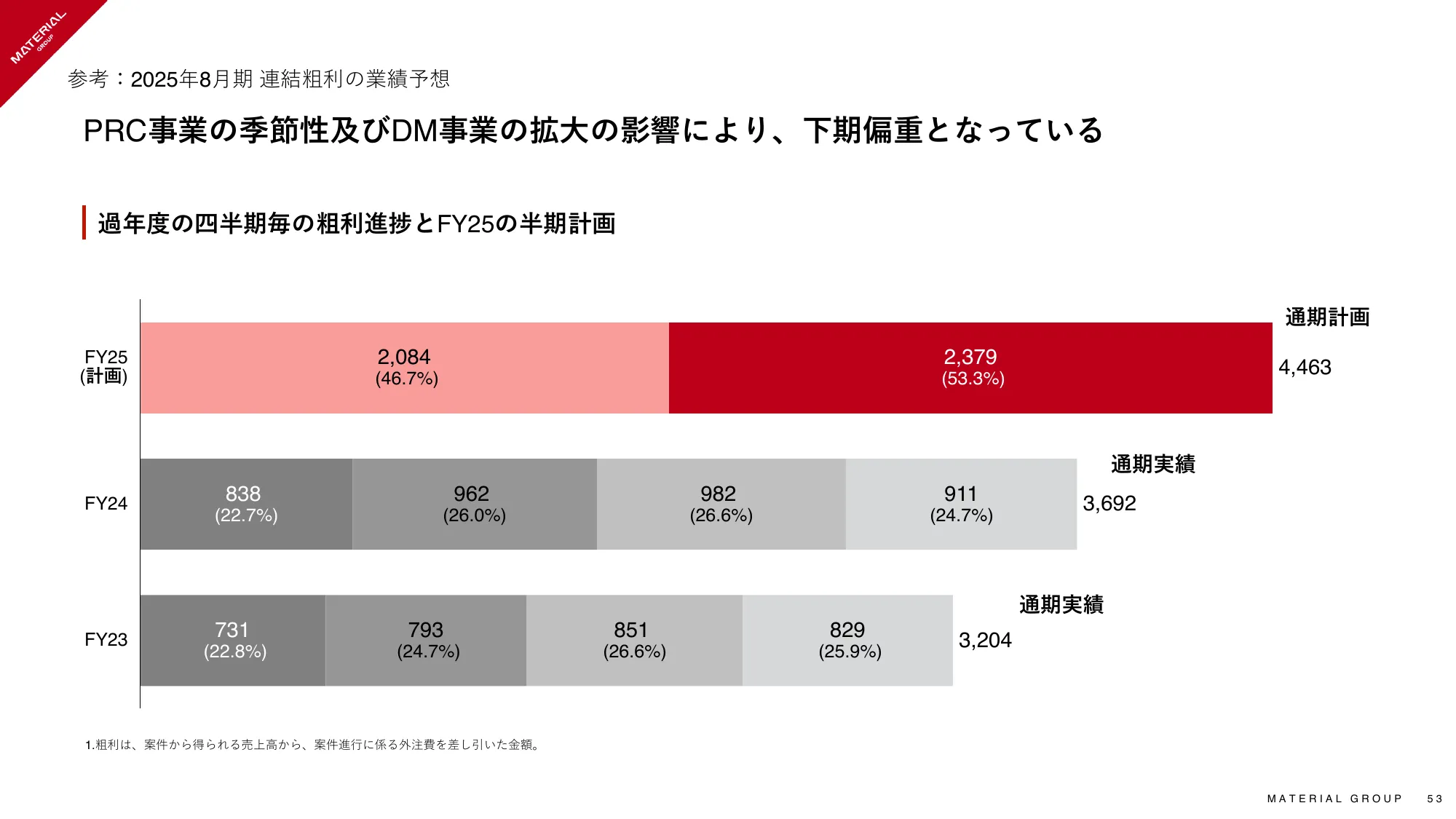 2024年8月期 通期決算説明資料｜マテリアルグループ株式会社