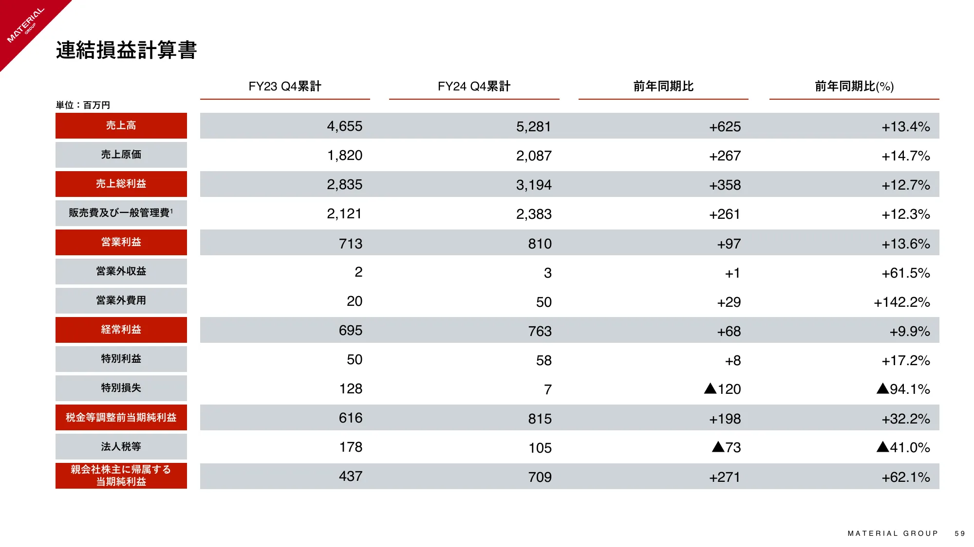 2024年8月期 通期決算説明資料｜マテリアルグループ株式会社
