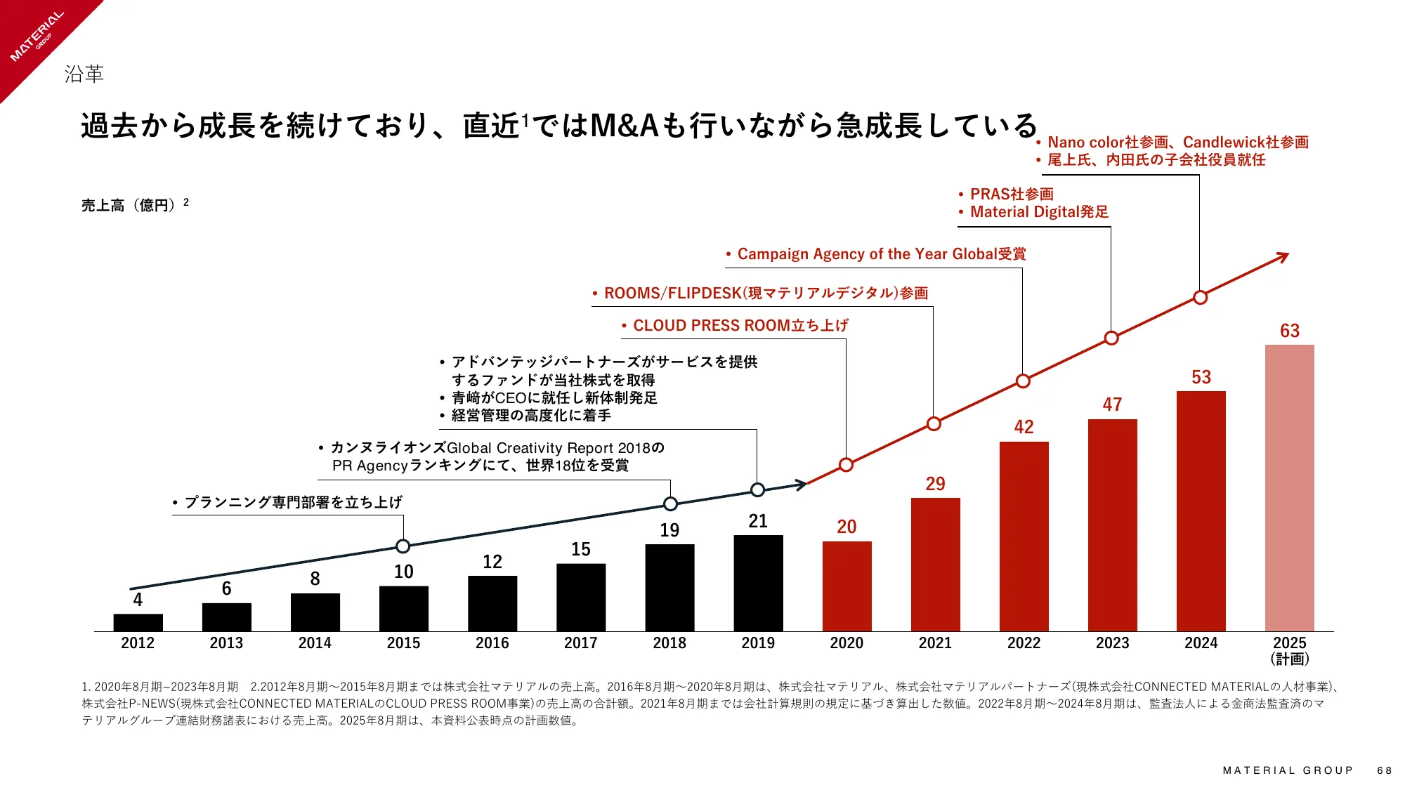 2024年8月期 通期決算説明資料｜マテリアルグループ株式会社