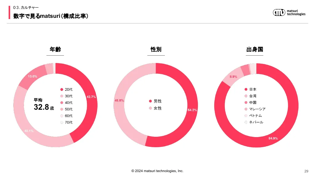 matsuri technologies株式会社｜会社紹介資料2024