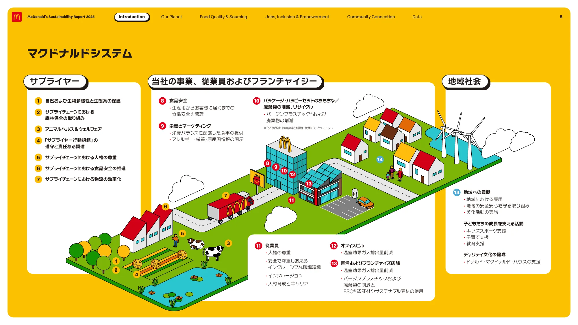 McDonald’s Sustainability Report 2025
