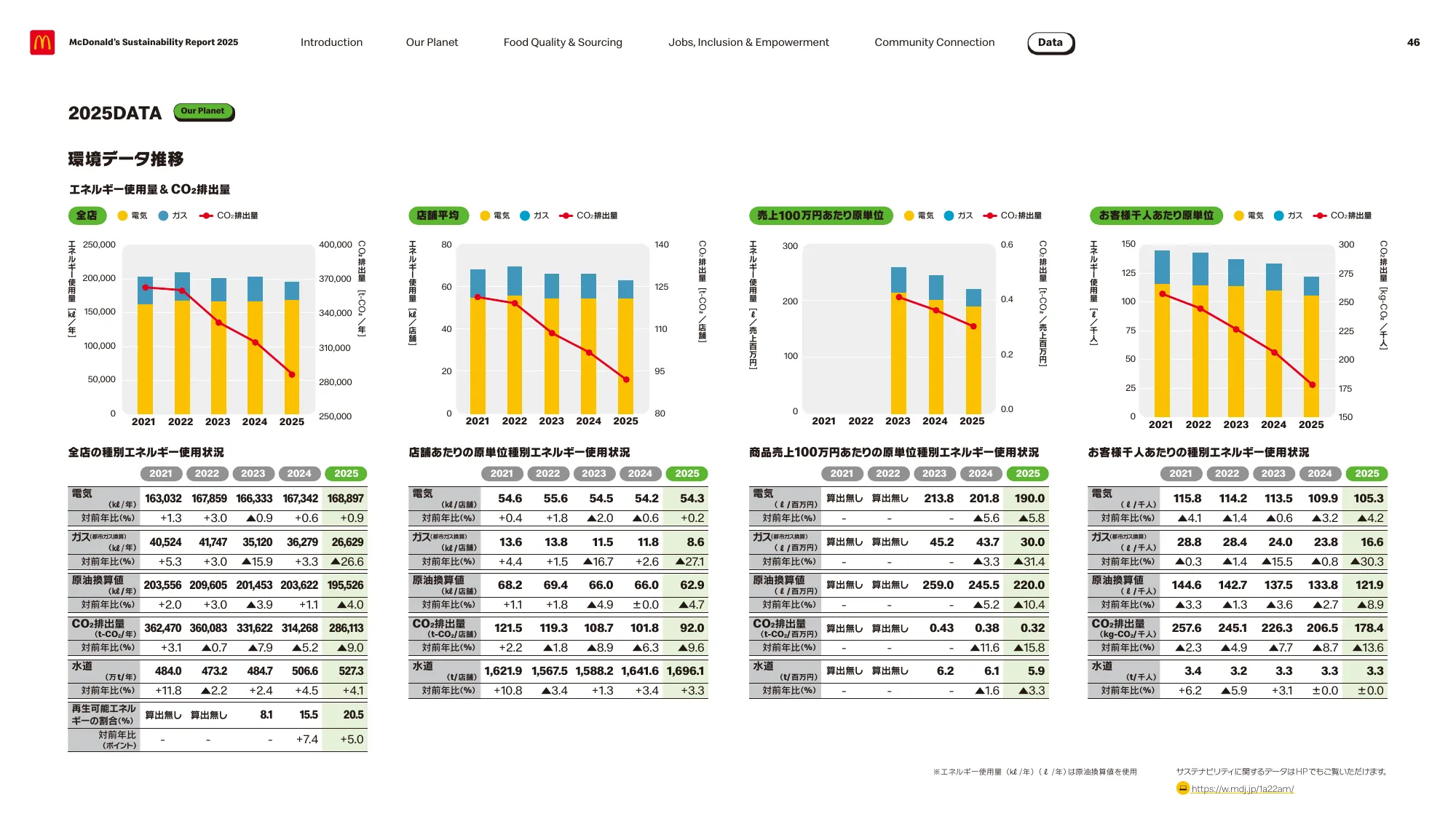 McDonald’s Sustainability Report 2025