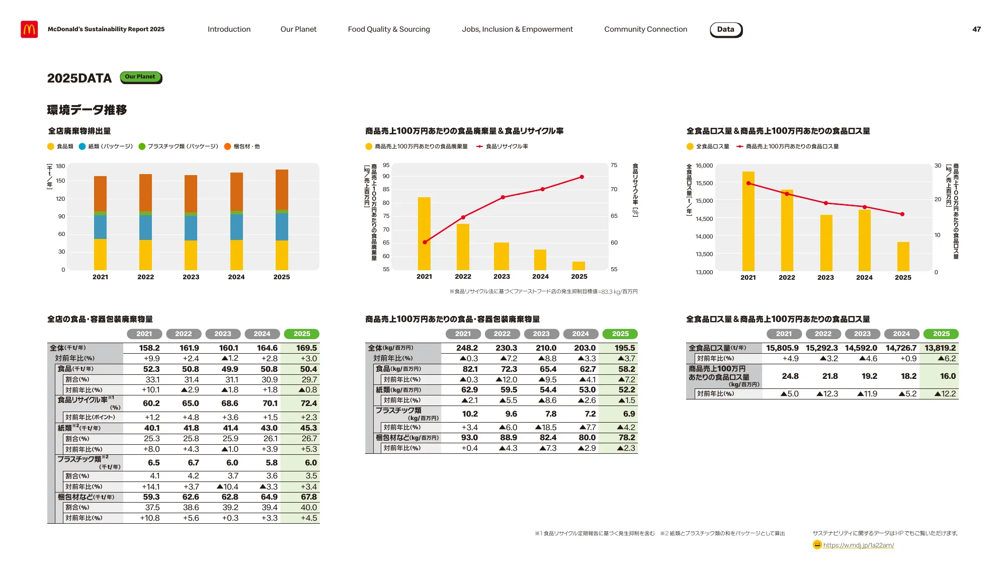 McDonald’s Sustainability Report 2025