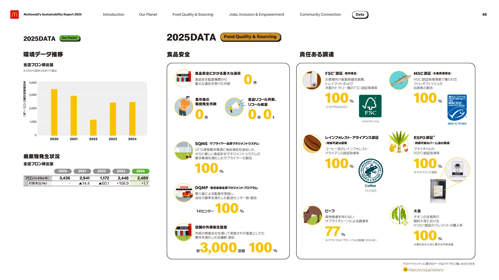 McDonald’s Sustainability Report 2025