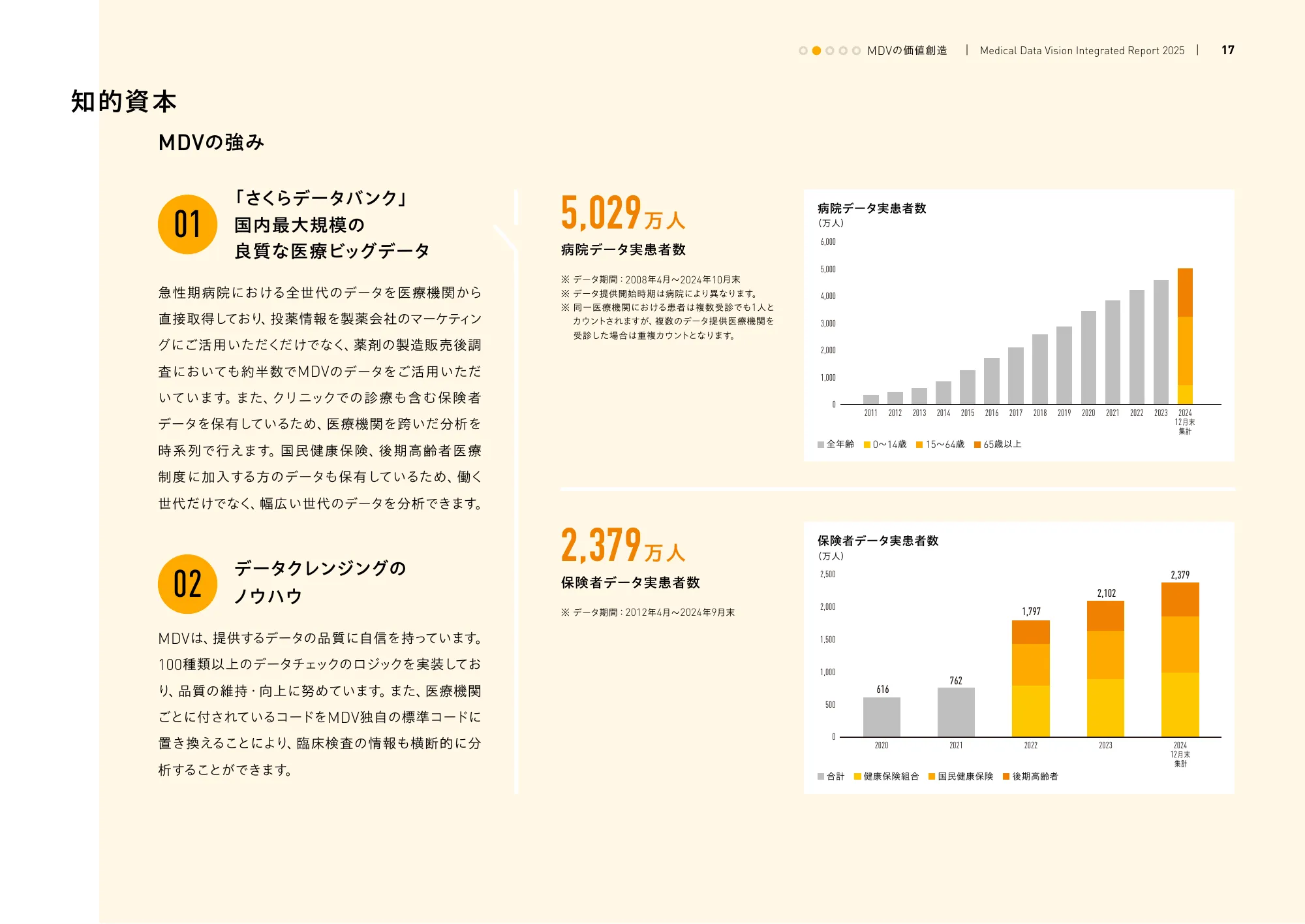 統合報告書2025｜メディカル・データ・ビジョン株式会社