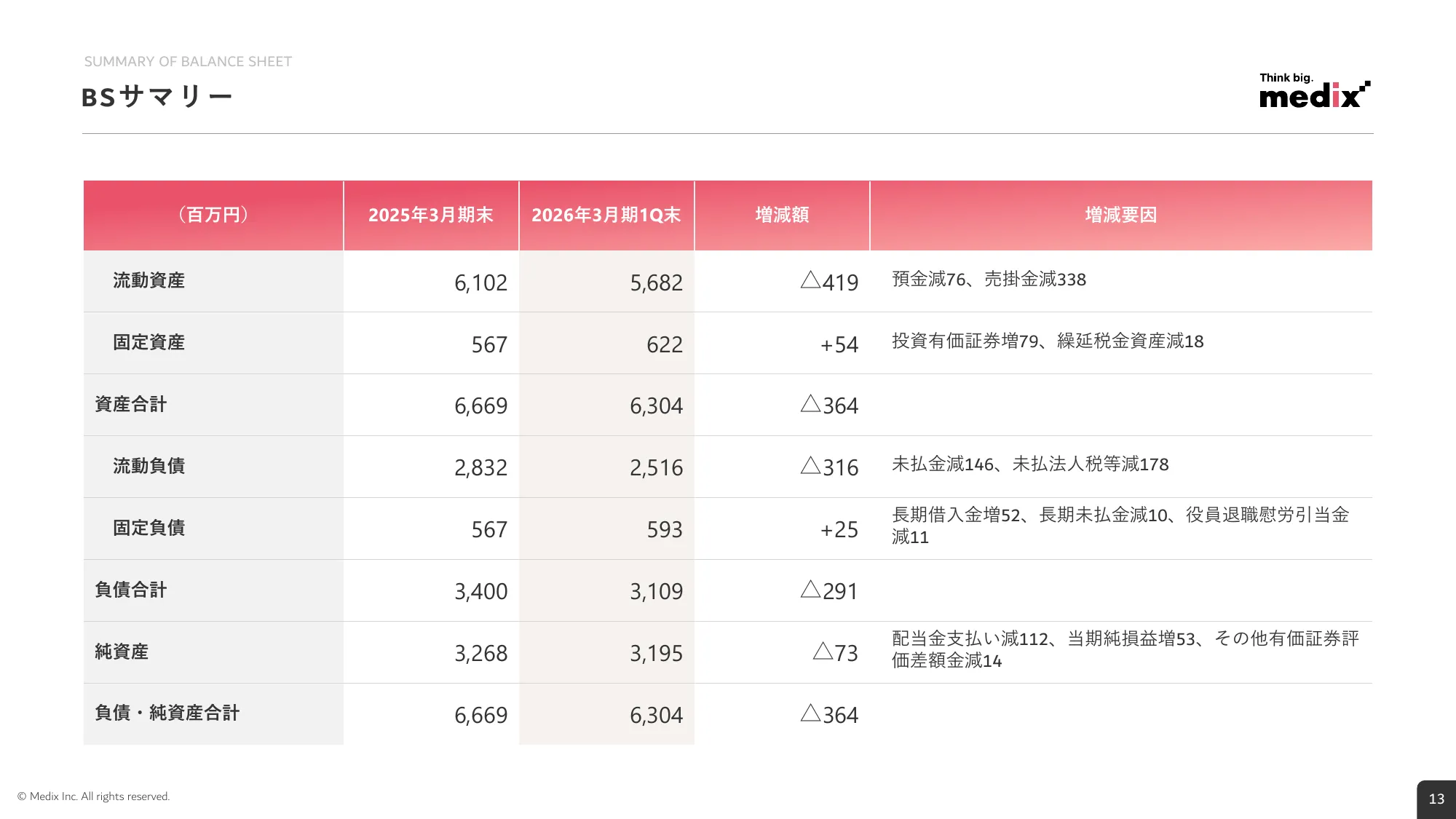 2026年3月期 第1四半期 決算説明資料｜株式会社メディックス