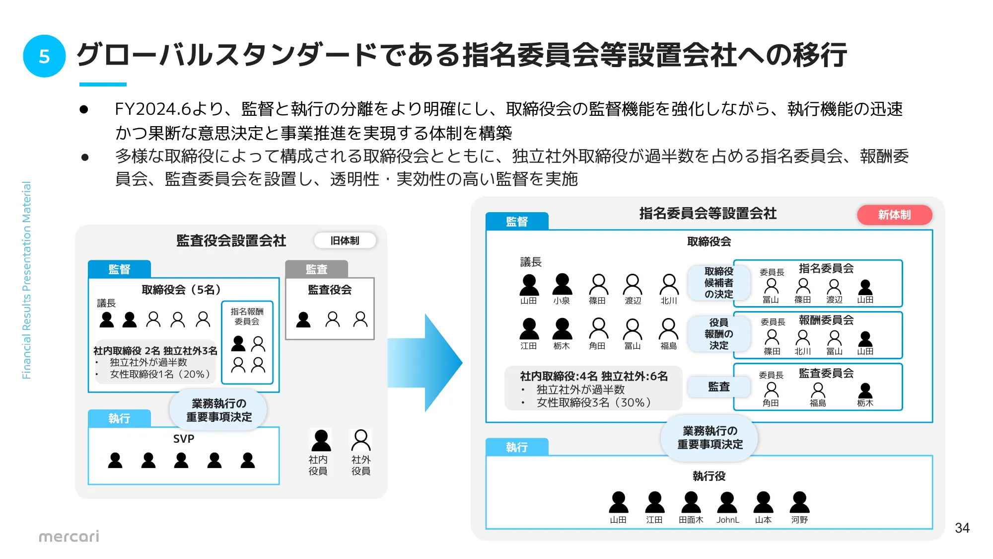 FY2024.6 2Q 決算説明資料|株式会社メルカリ