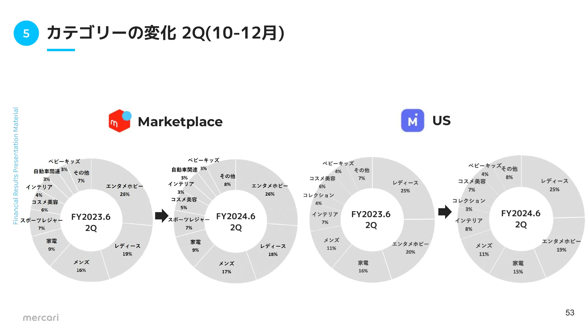 FY2024.6 2Q 決算説明資料|株式会社メルカリ