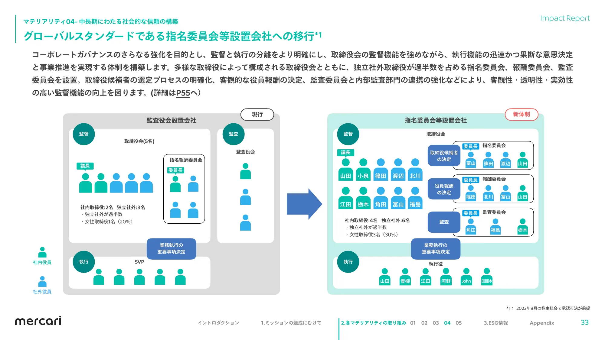 mercari FY2023.6 Impact Report