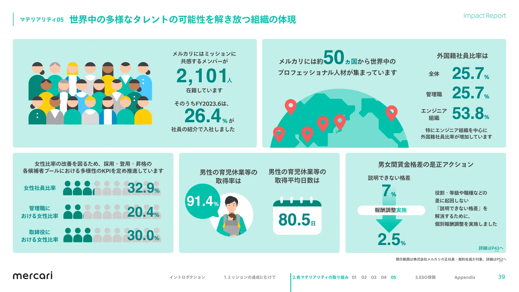 mercari FY2023.6 Impact Report