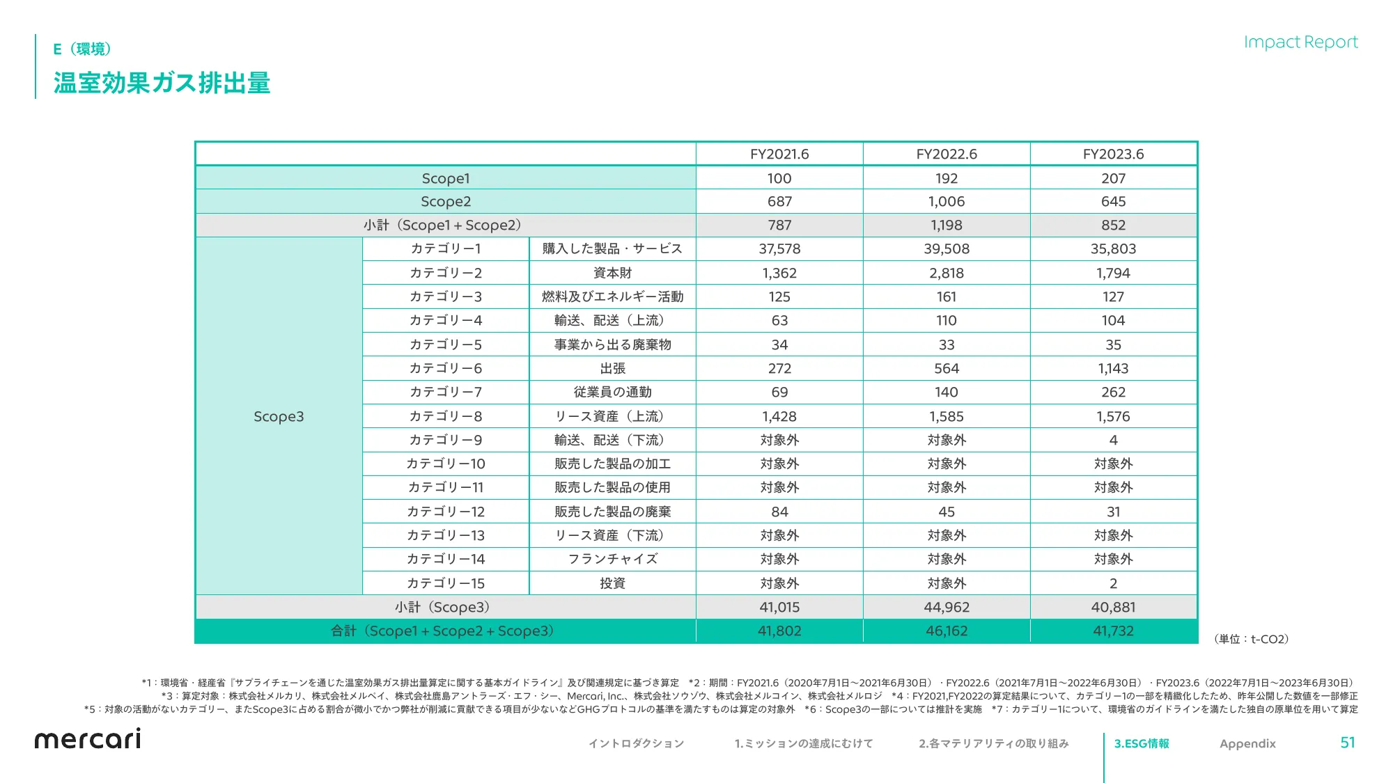 mercari FY2023.6 Impact Report