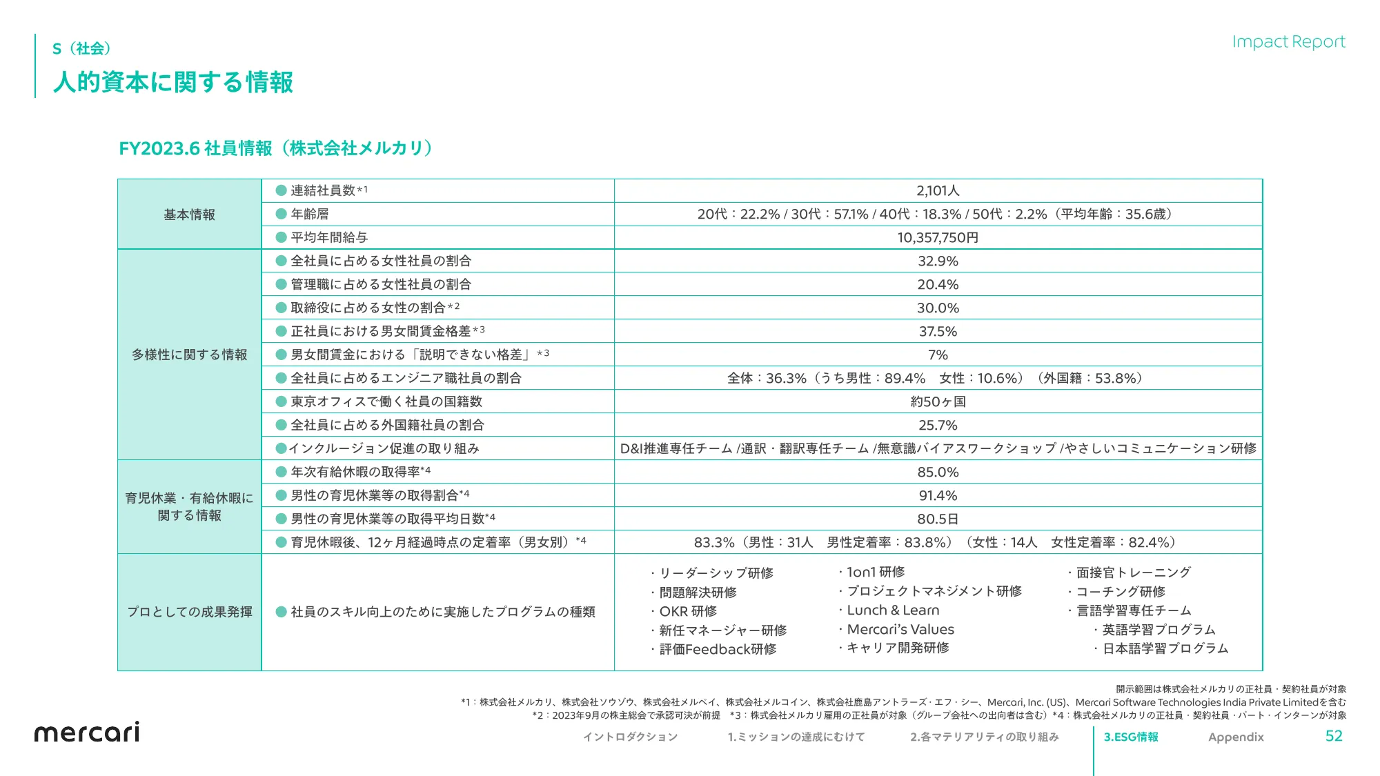 mercari FY2023.6 Impact Report