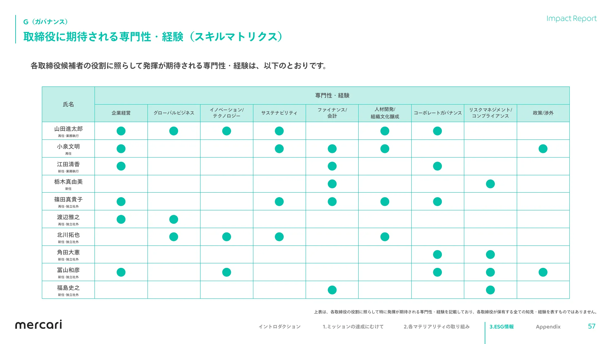 mercari FY2023.6 Impact Report