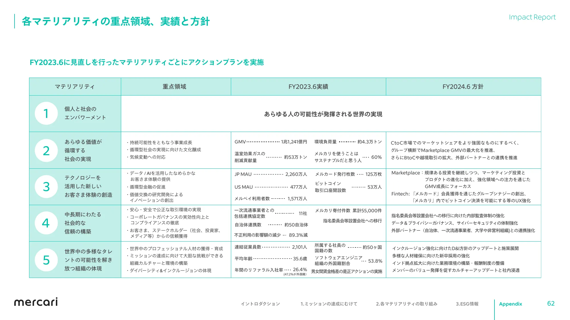mercari FY2023.6 Impact Report