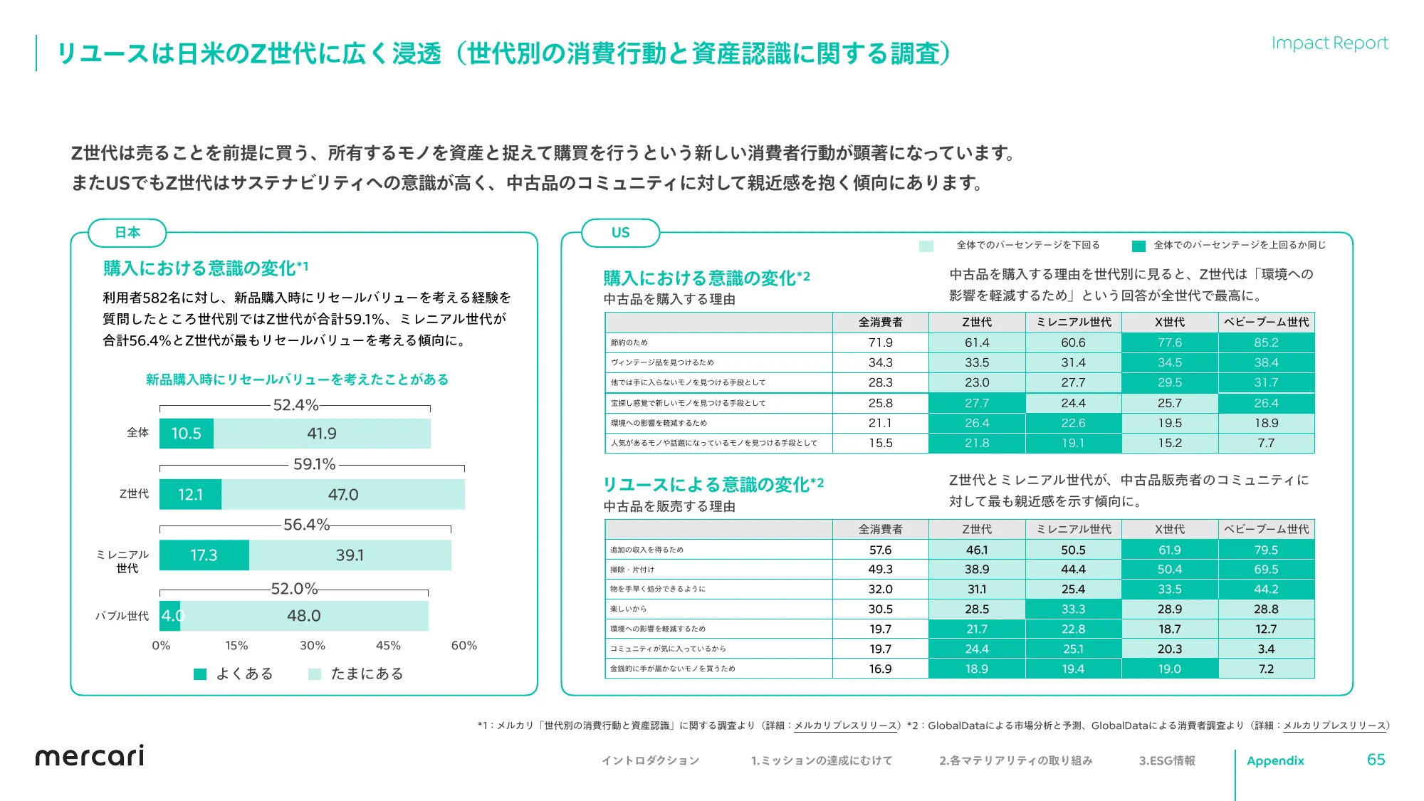 mercari FY2023.6 Impact Report
