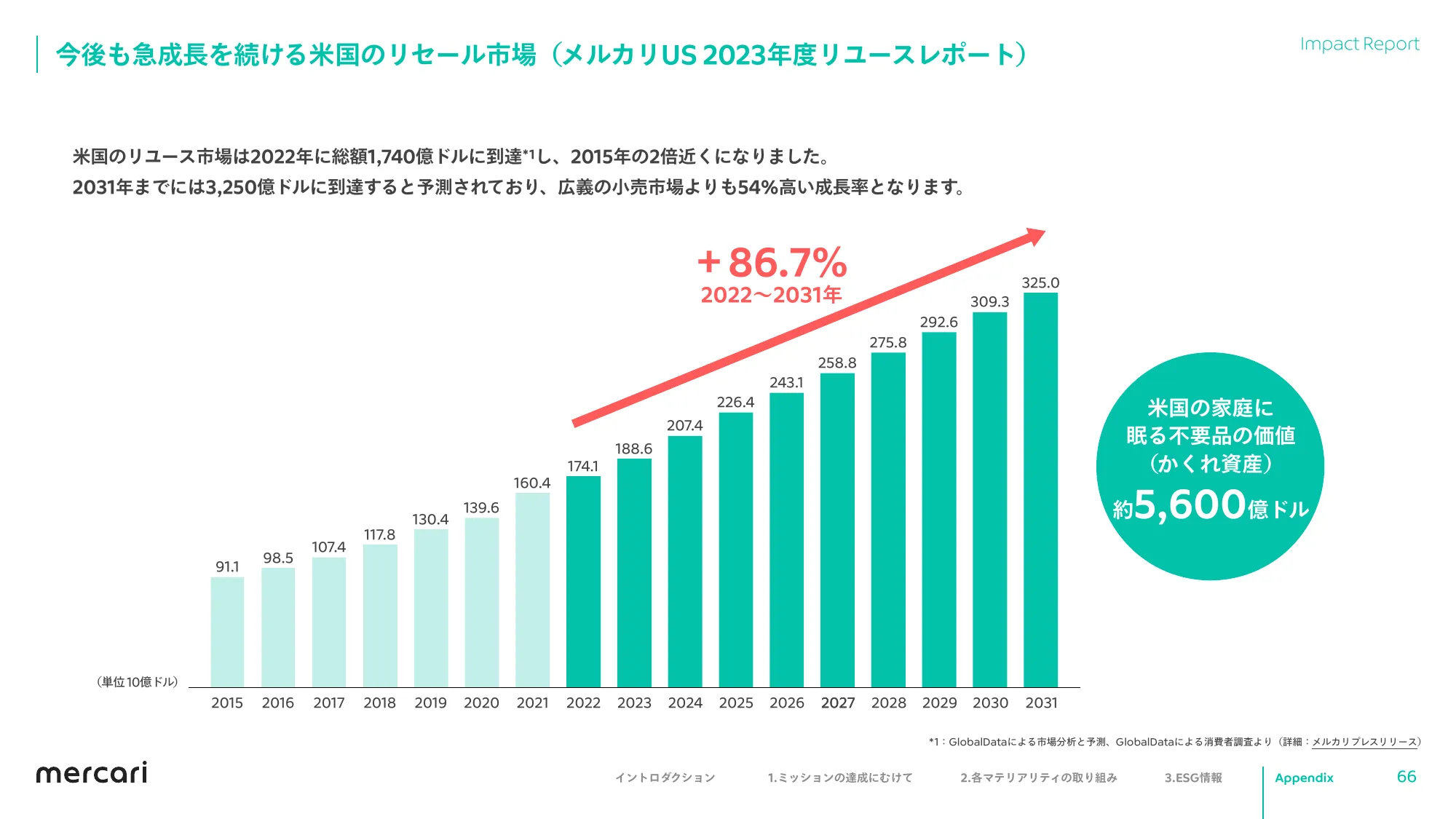 mercari FY2023.6 Impact Report