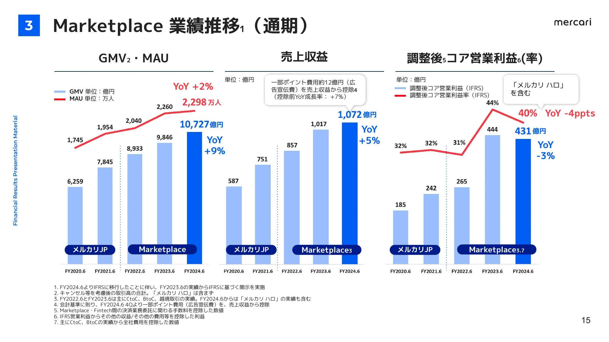 FY2024.6 4Q Financial Results Briefing Materials | Mercari, Inc.