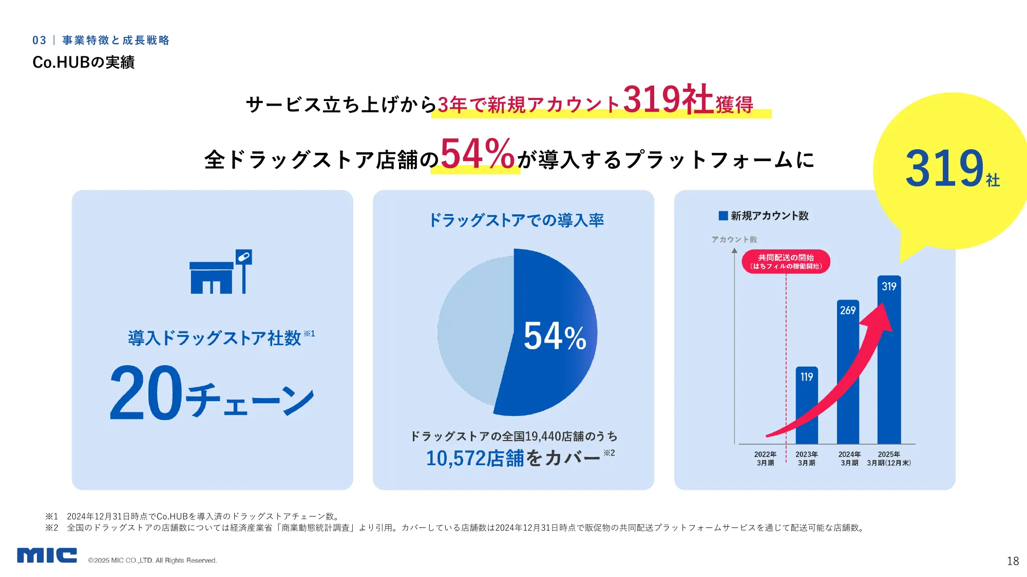 2025年3月期第3四半期決算説明資料｜MIC株式会社