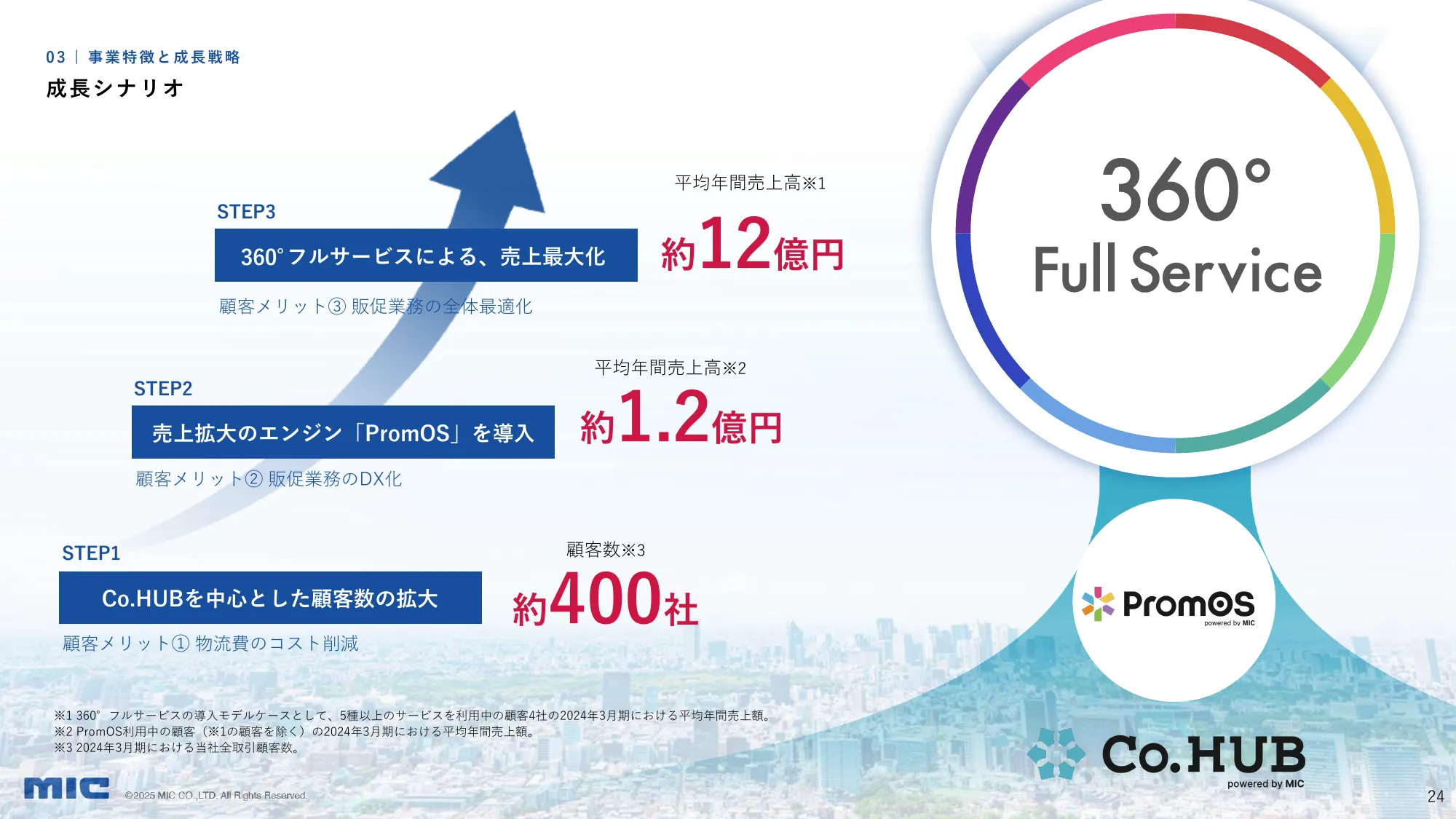 2025年3月期第3四半期決算説明資料｜MIC株式会社
