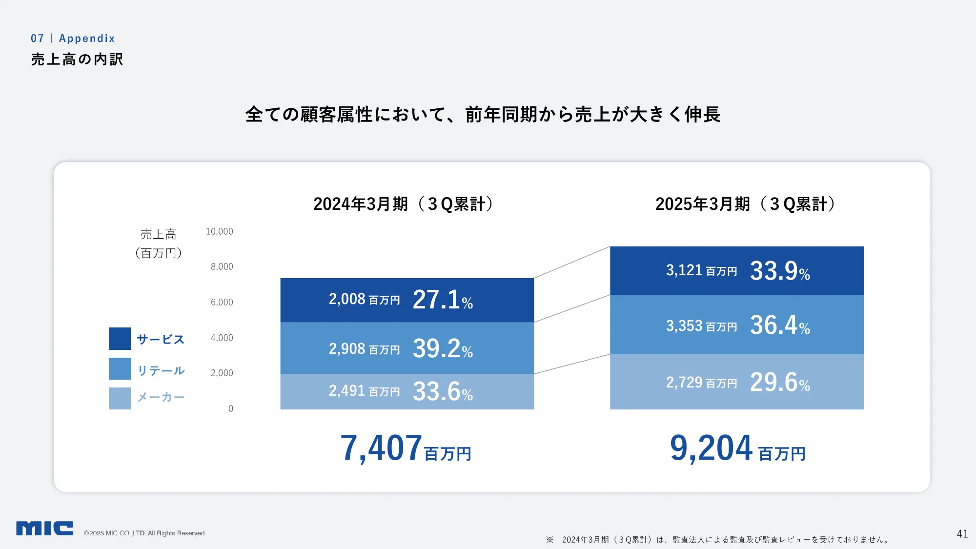 2025年3月期第3四半期決算説明資料｜MIC株式会社