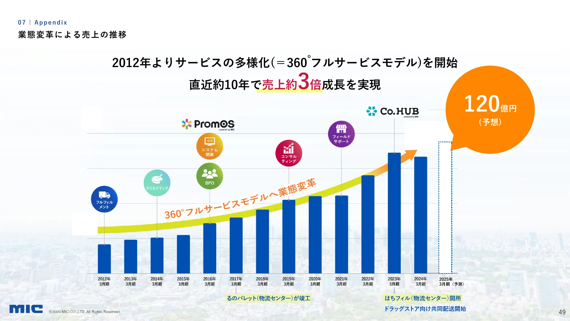 2025年3月期第3四半期決算説明資料｜MIC株式会社