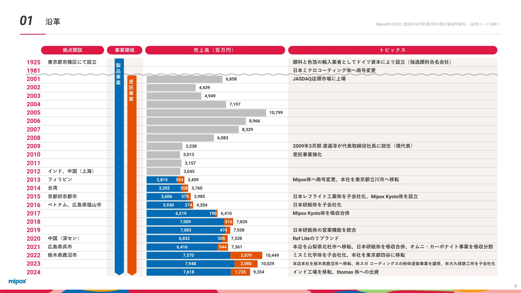 2025年3月期第2四半期 決算説明資料｜Mipox株式会社