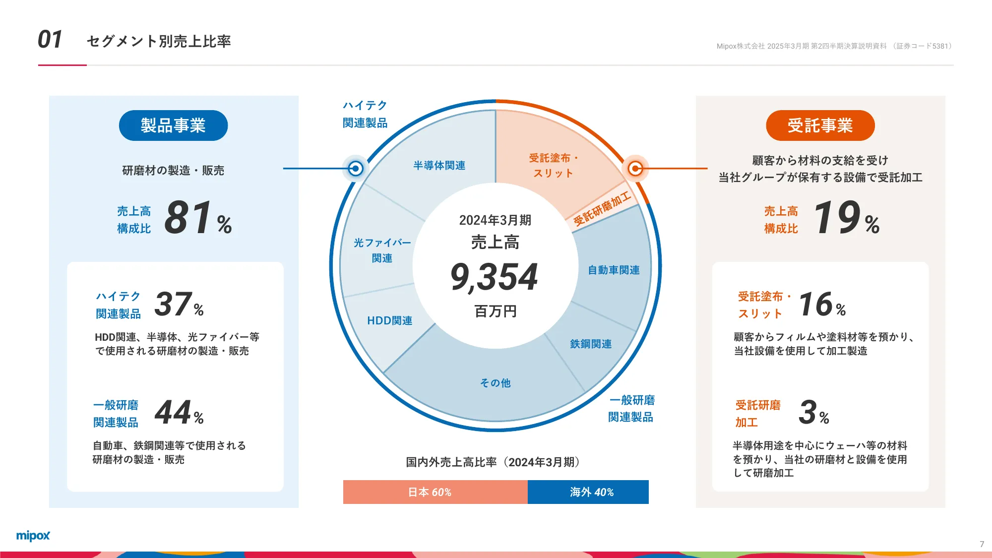 2025年3月期第2四半期 決算説明資料｜Mipox株式会社